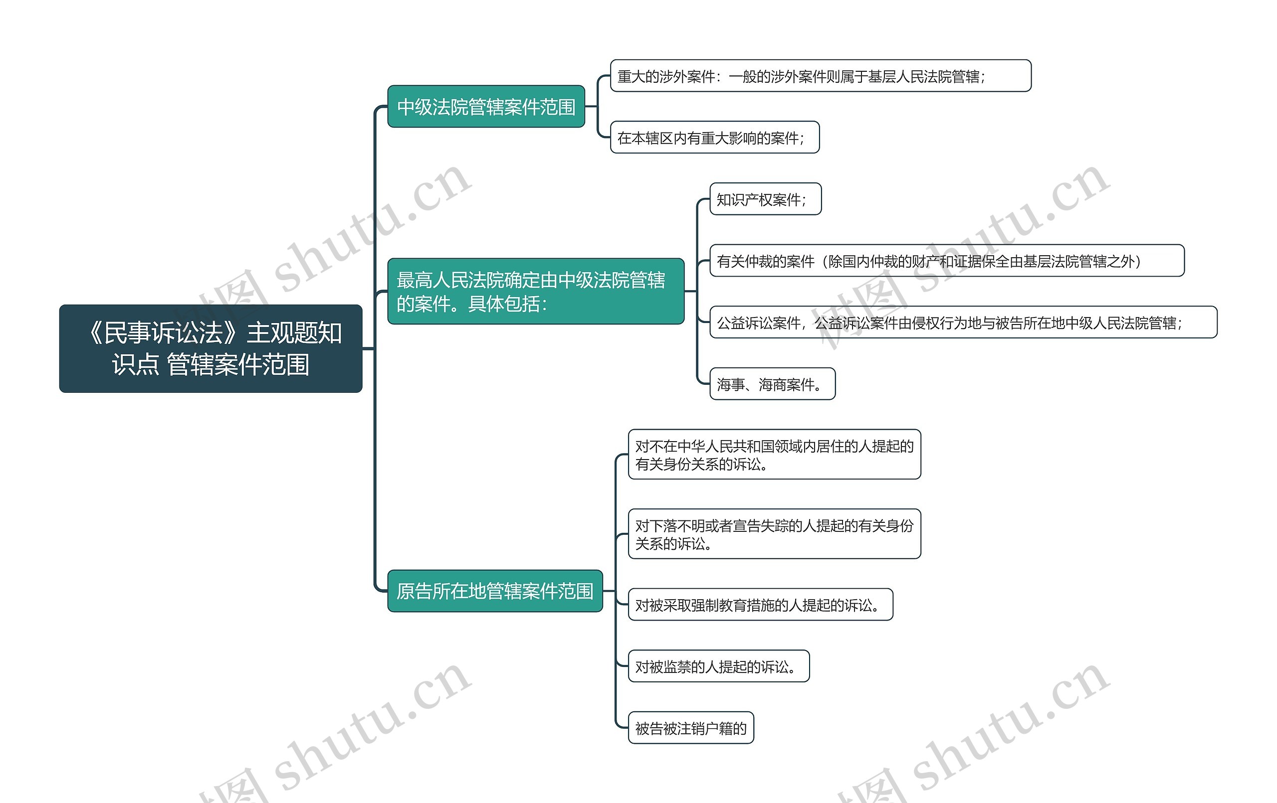 《民事诉讼法》主观题知识点 管辖案件范围思维导图