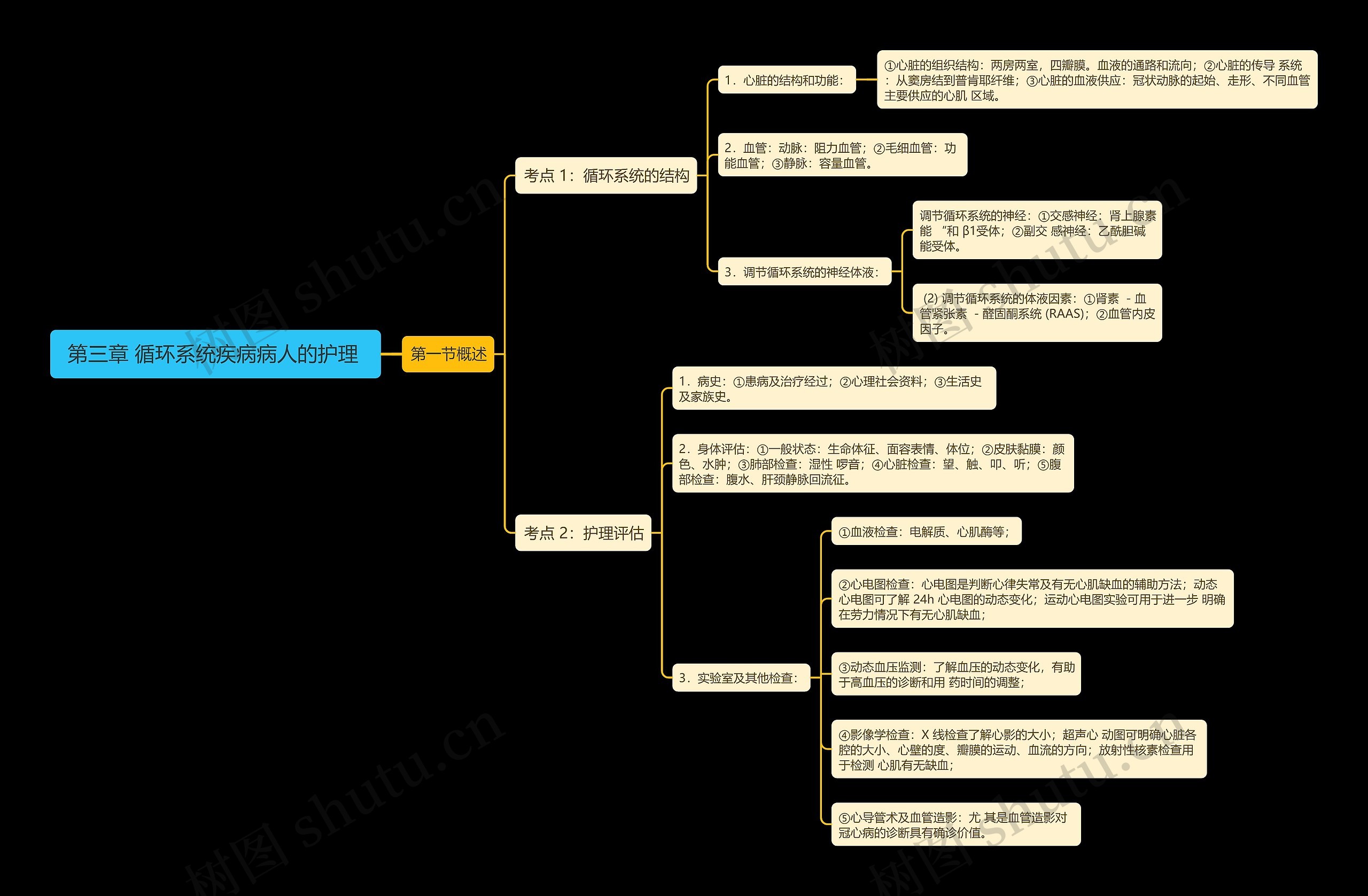 第三章
循环系统疾病病人的护理
思维导图