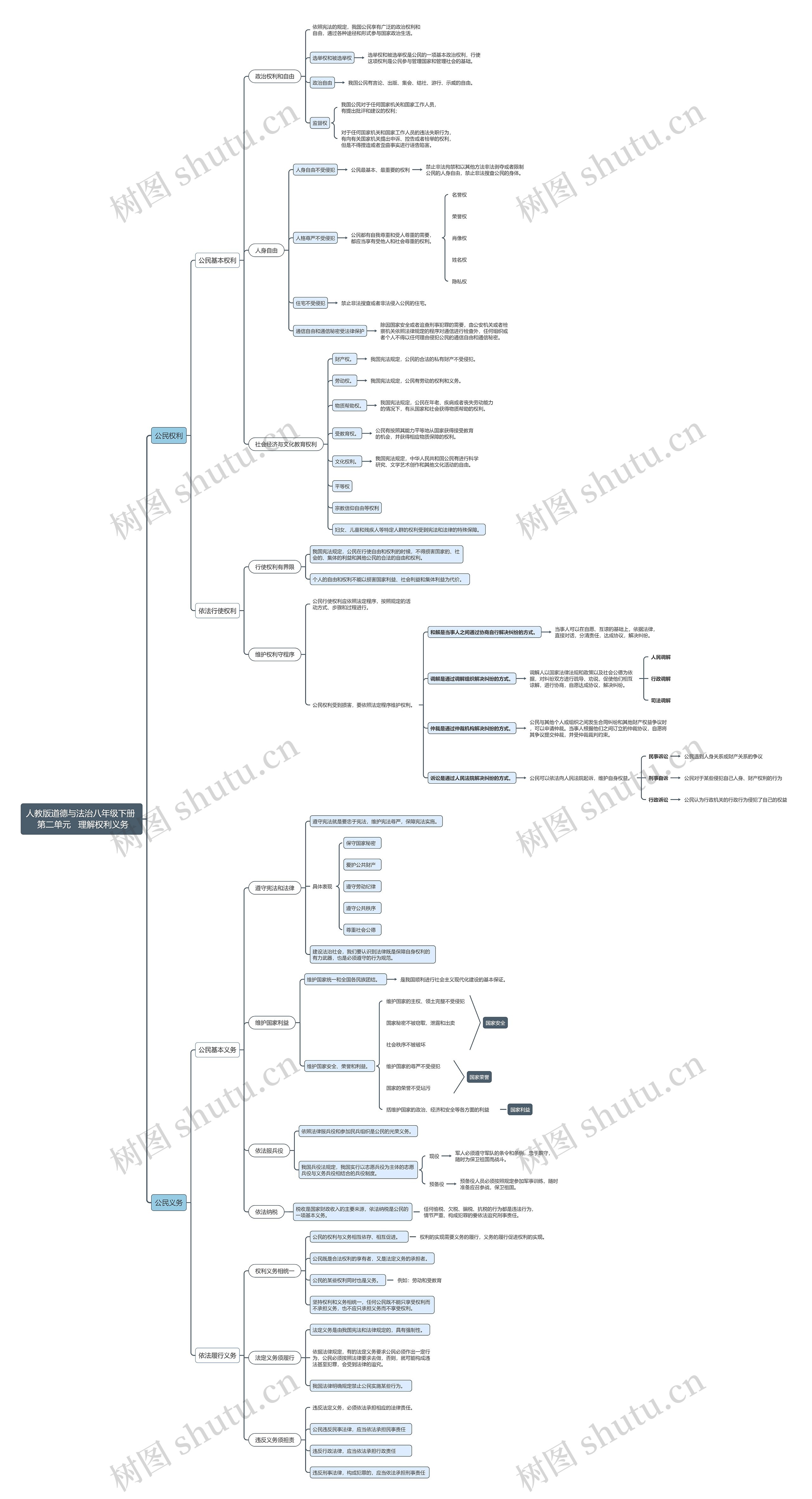 八年级下 理解权利义务思维导图