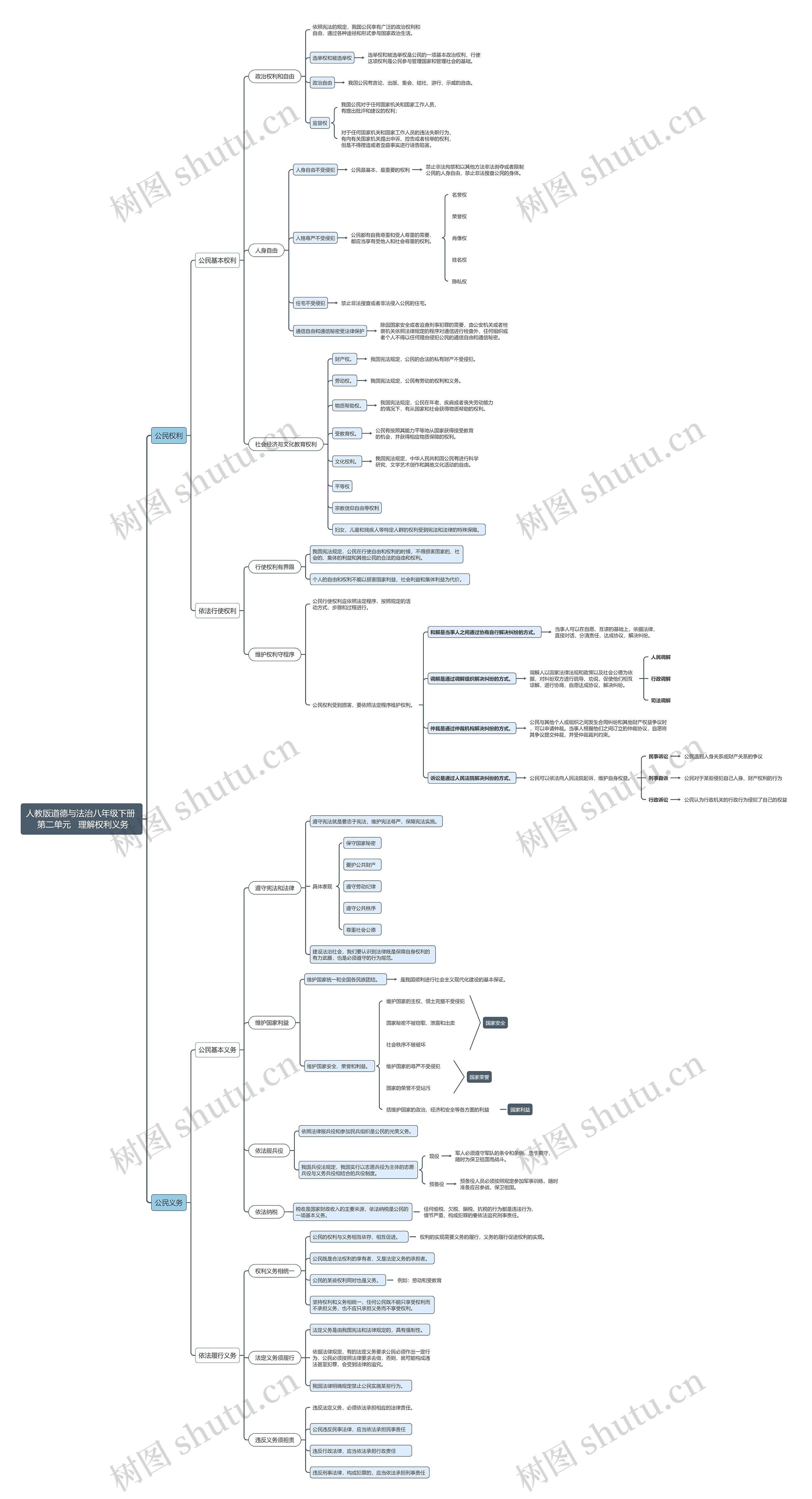 八年级下 理解权利义务思维导图高清图 八年级下 理解权利义务思维导图