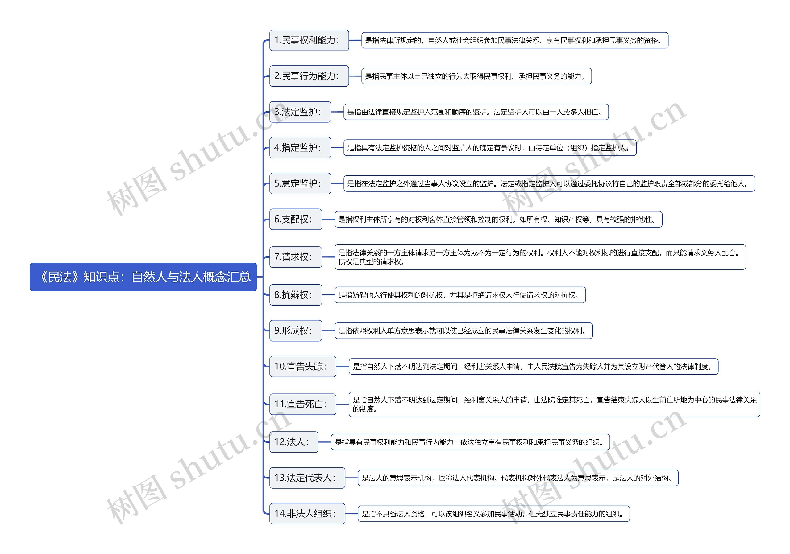 《民法》知识点：自然人与法人概念汇总思维导图