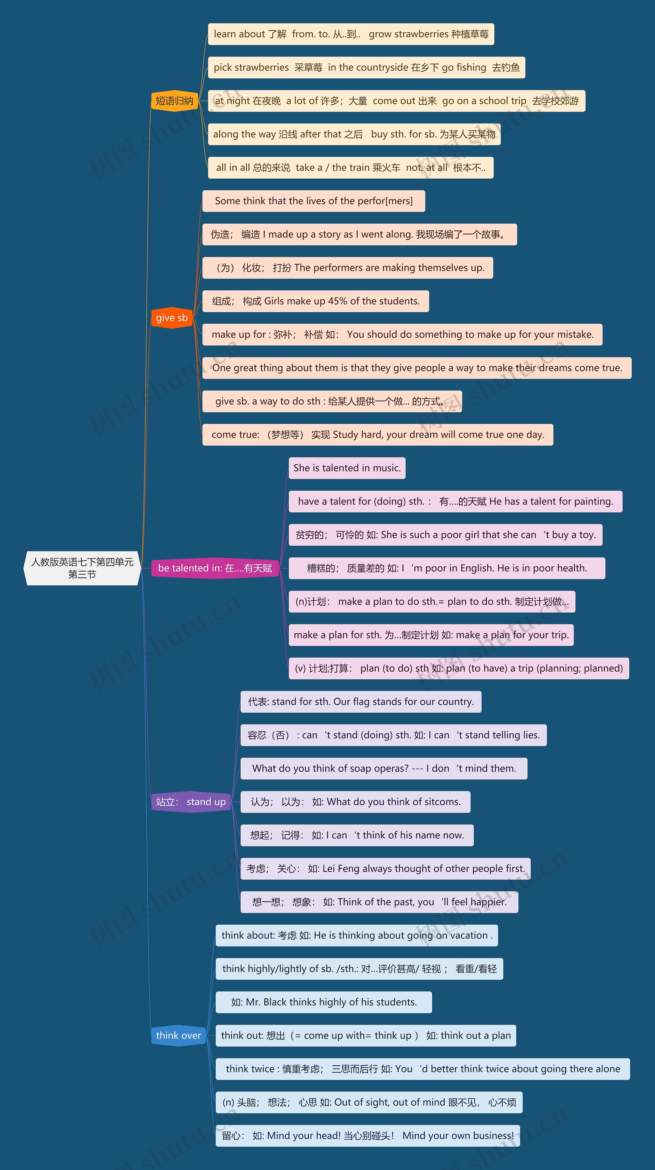 人教版英语七下第四单元第三节思维导图