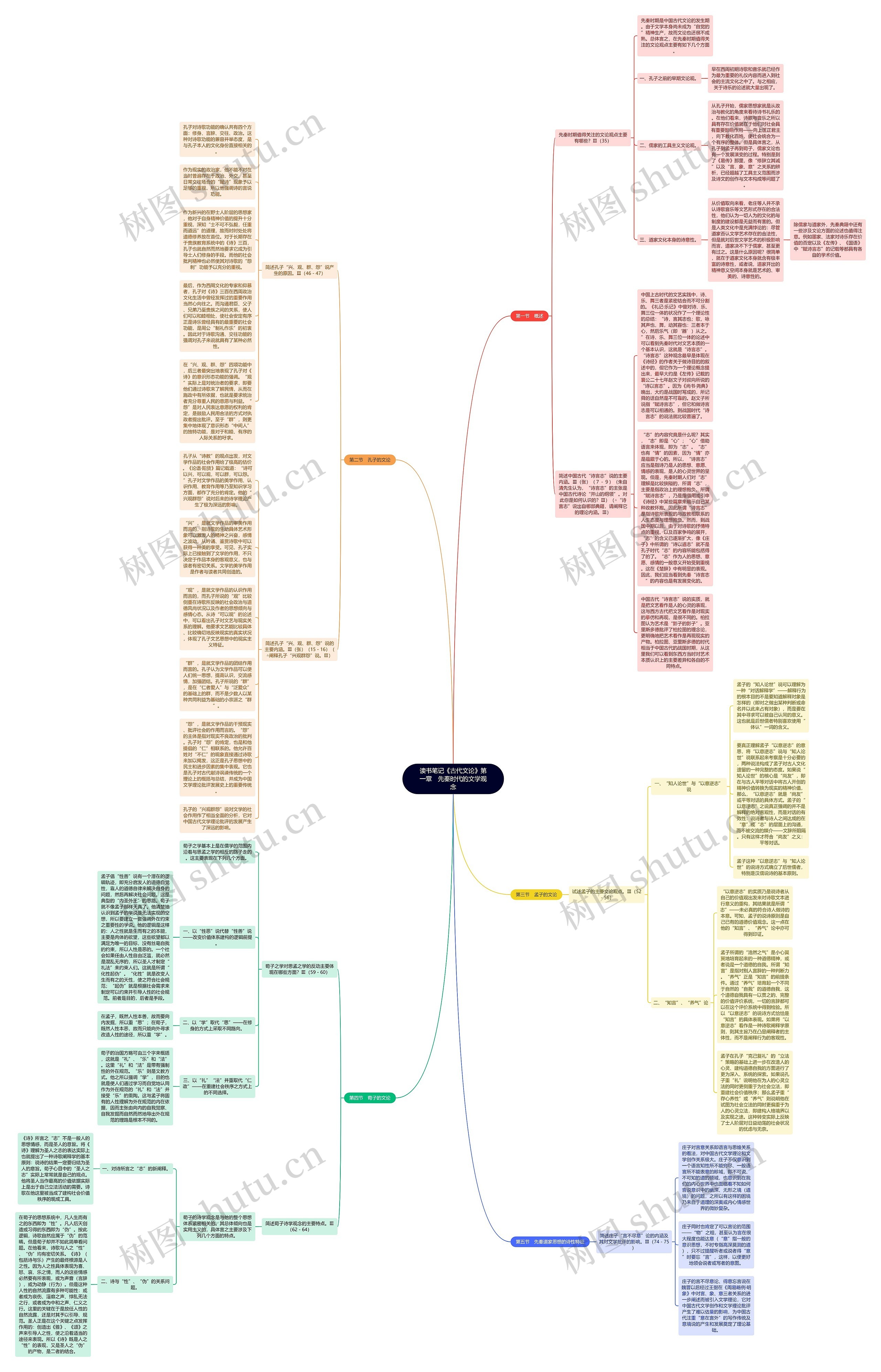 读书笔记《古代文论》第一章　先秦时代的文学观念思维导图