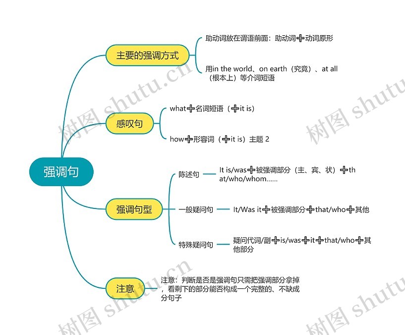 高中英语强调句思维导图_编号t5759896-TreeMind树图