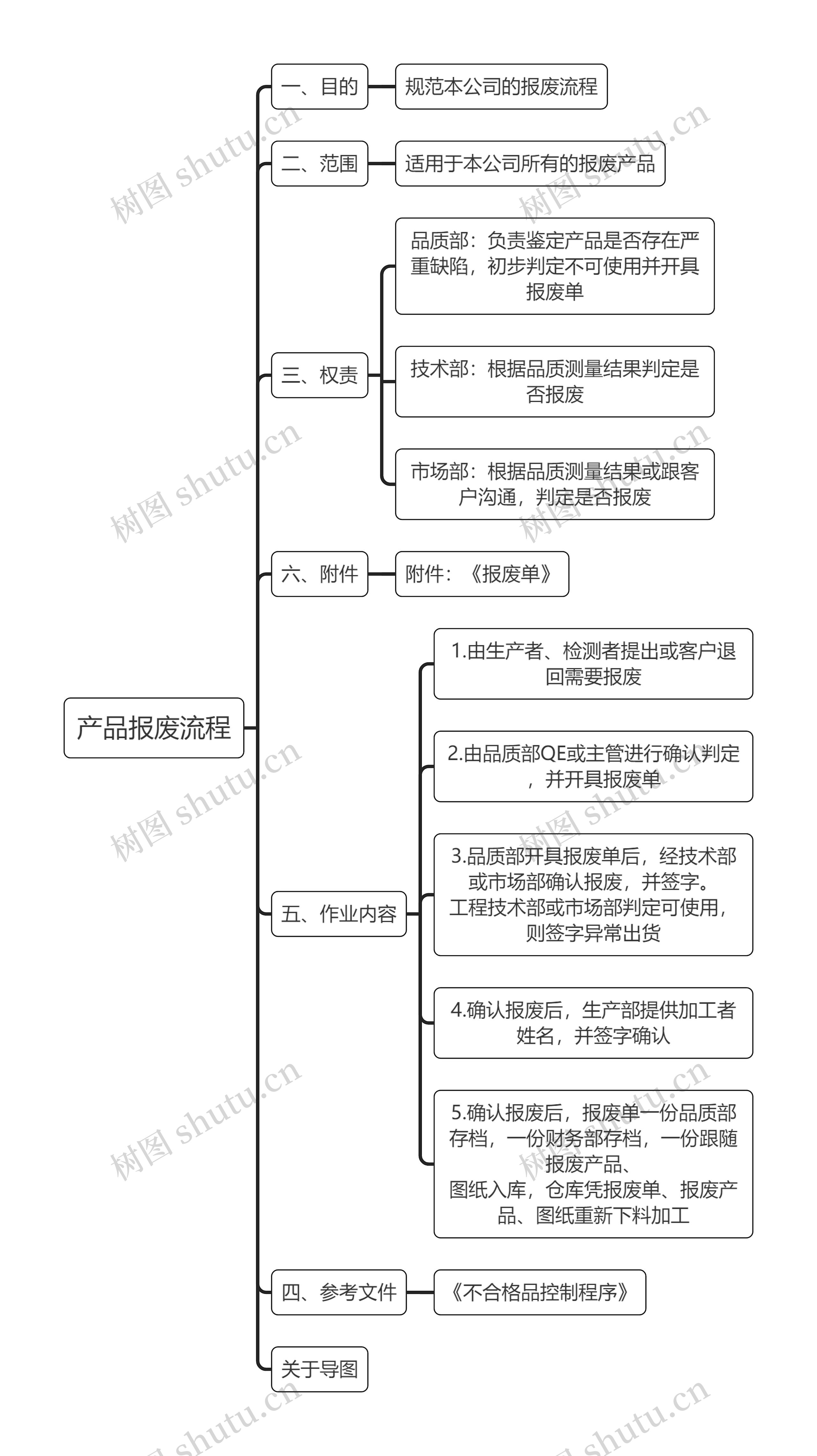 产品报废流程思维导图高清图 产品报废流程思维导图