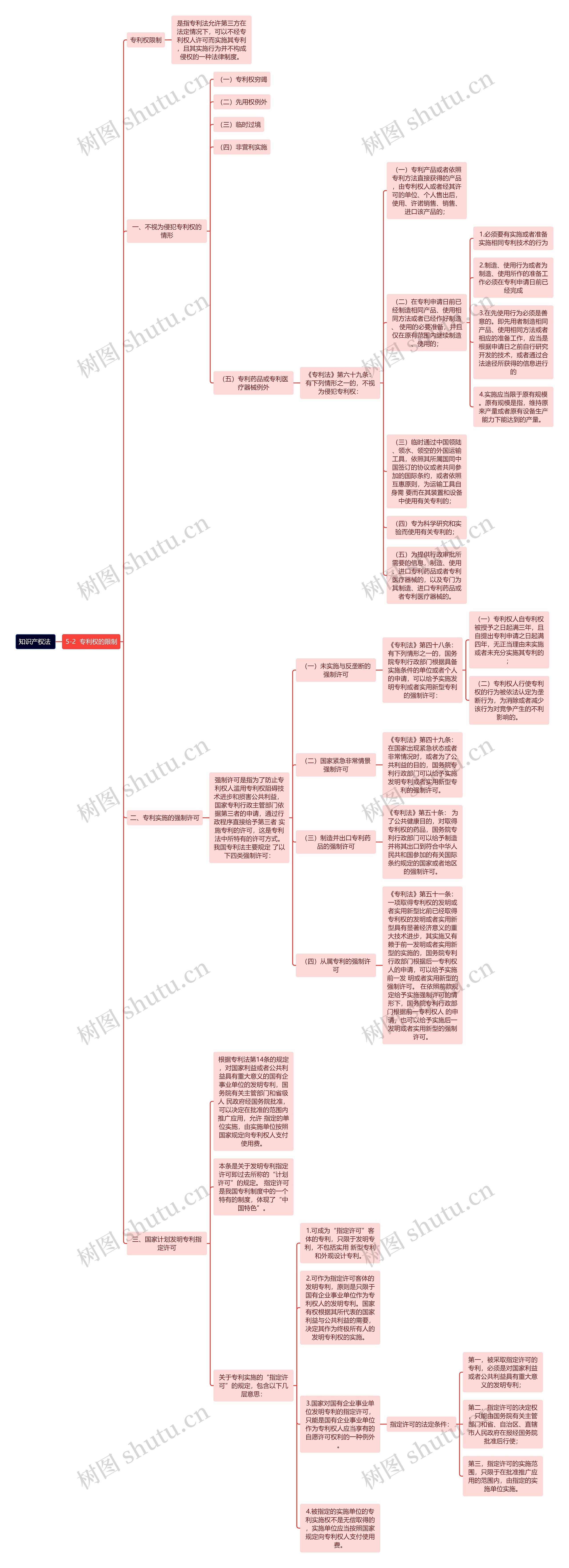 知识产权法 -5-2  专利权的限制思维导图
