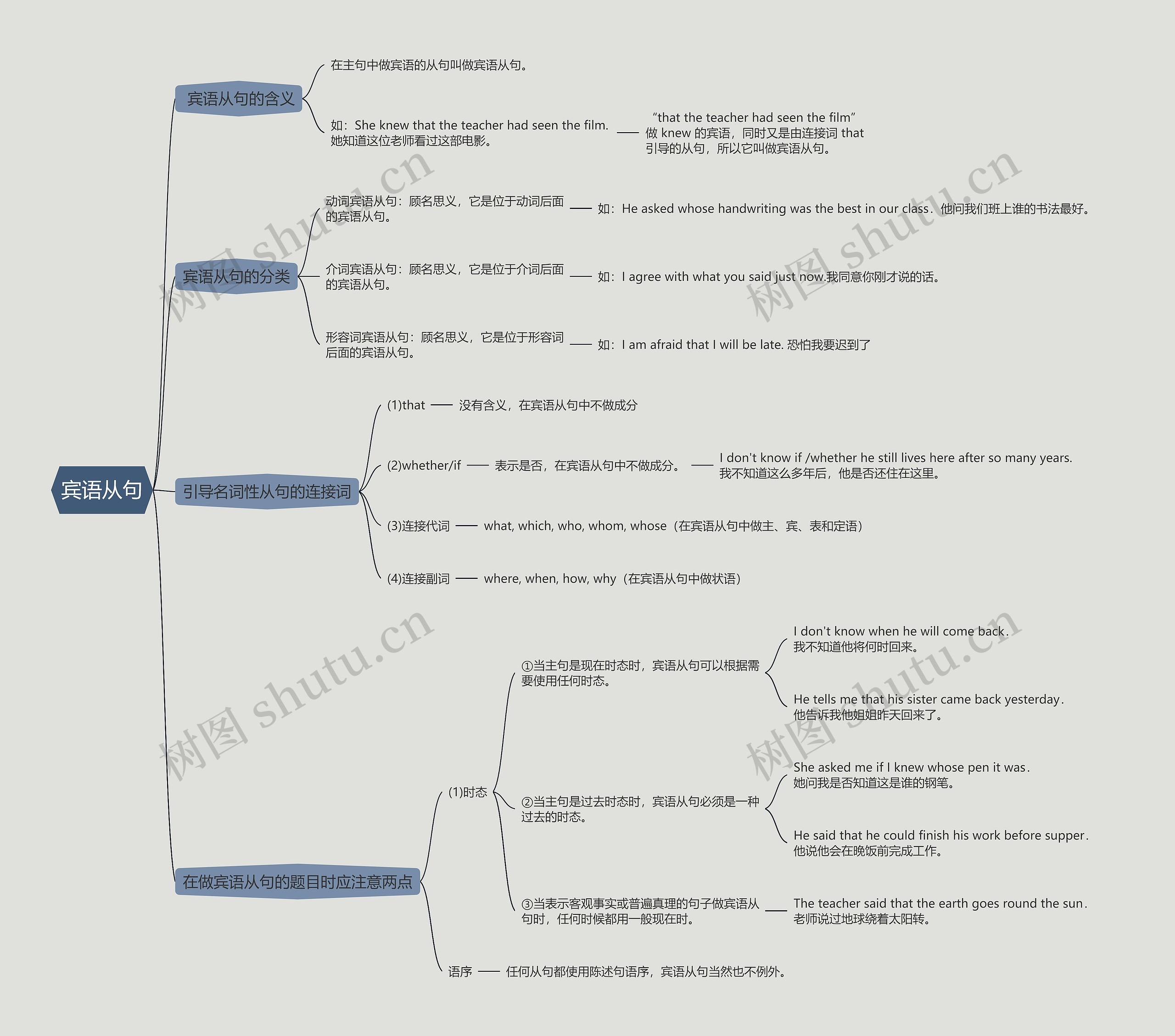 初中英语语法宾语从句的思维导图