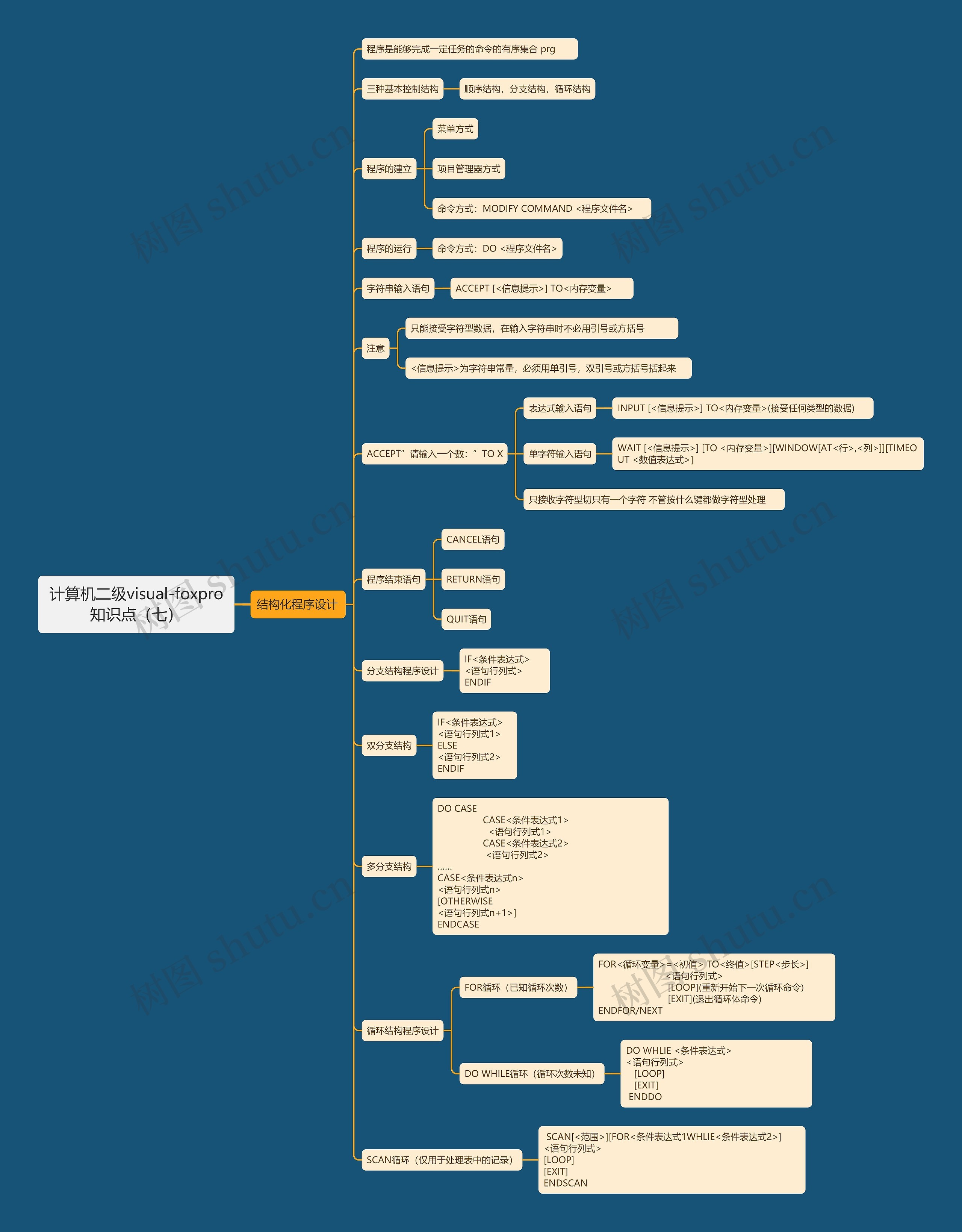 计算机二级visual-foxpro知识点（七）思维导图