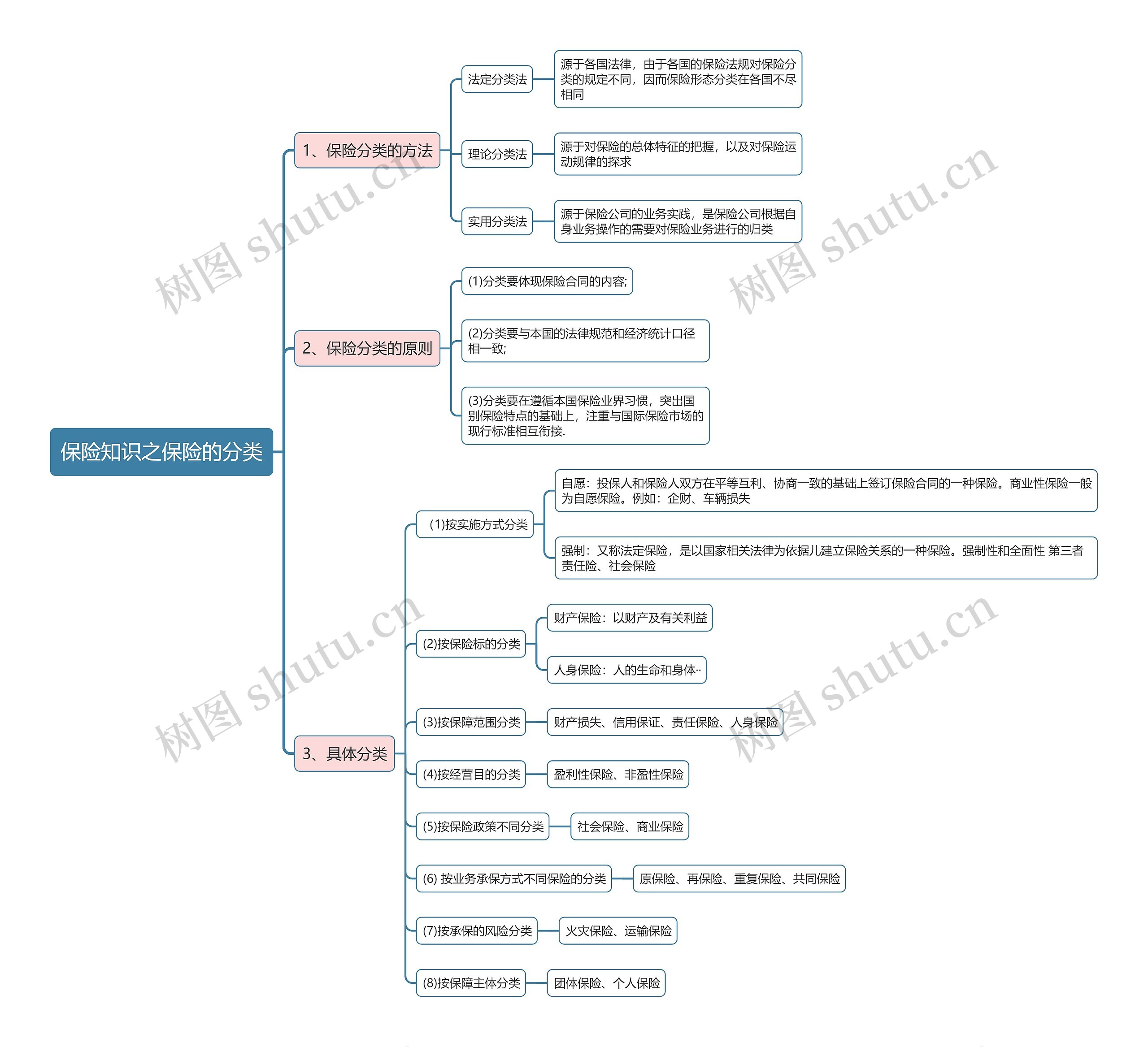 保险知识之保险的分类思维导图