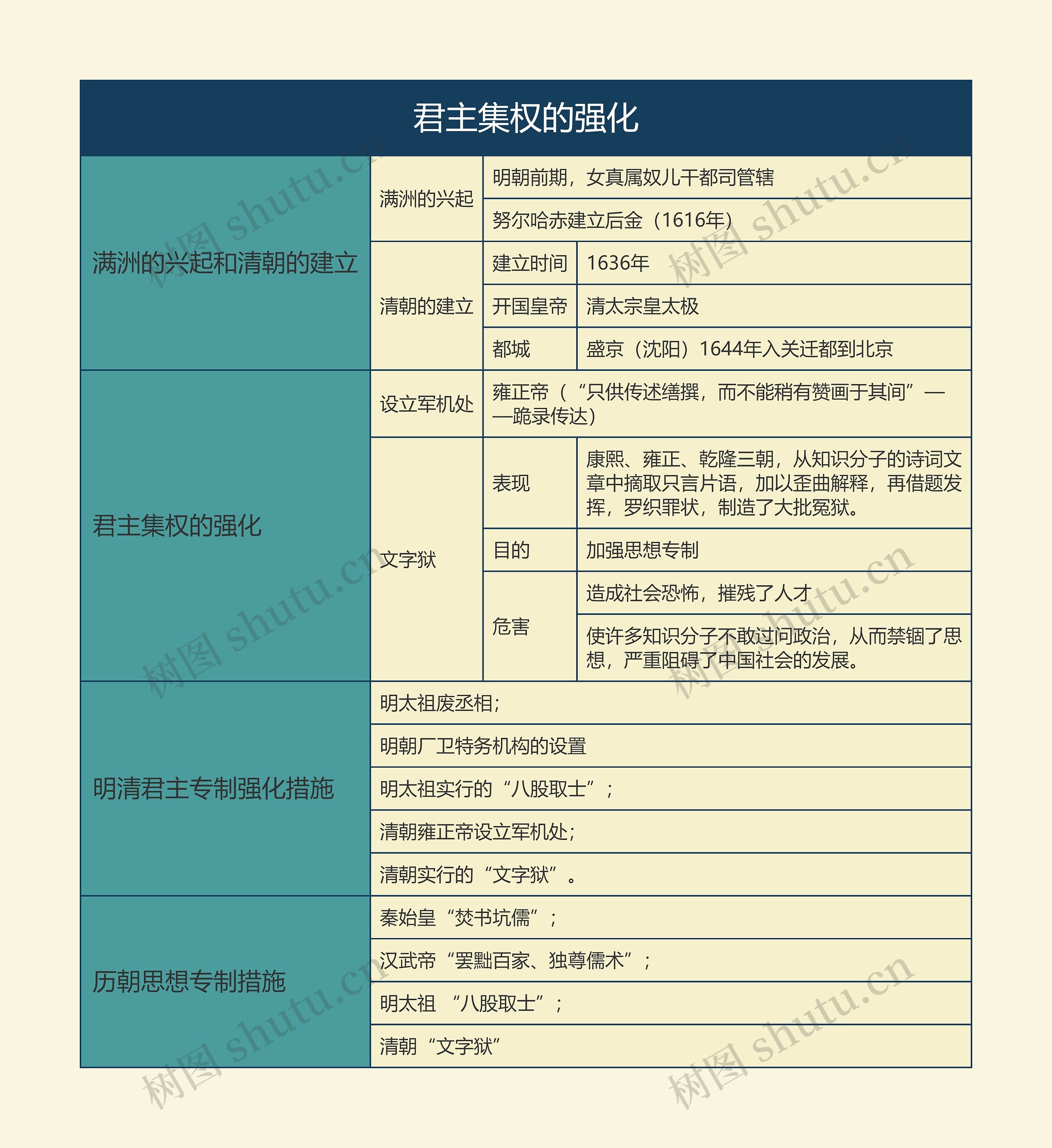 七年级历史下册君主集权的强化思维导图