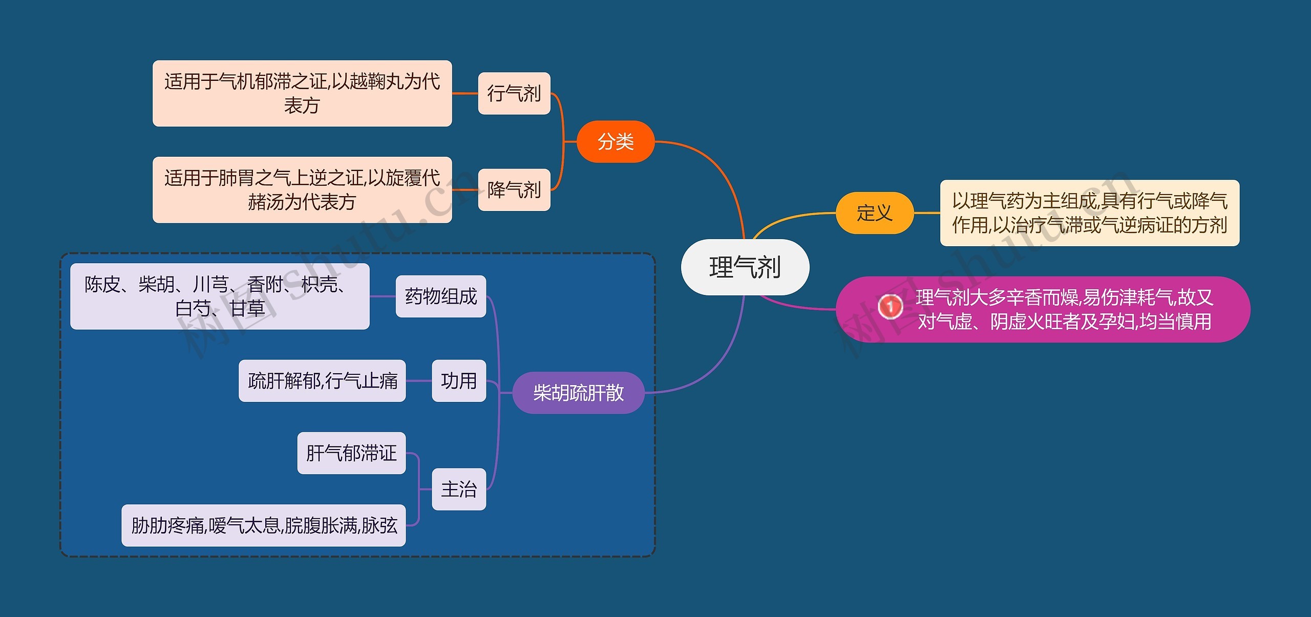 医学知识理气剂思维导图