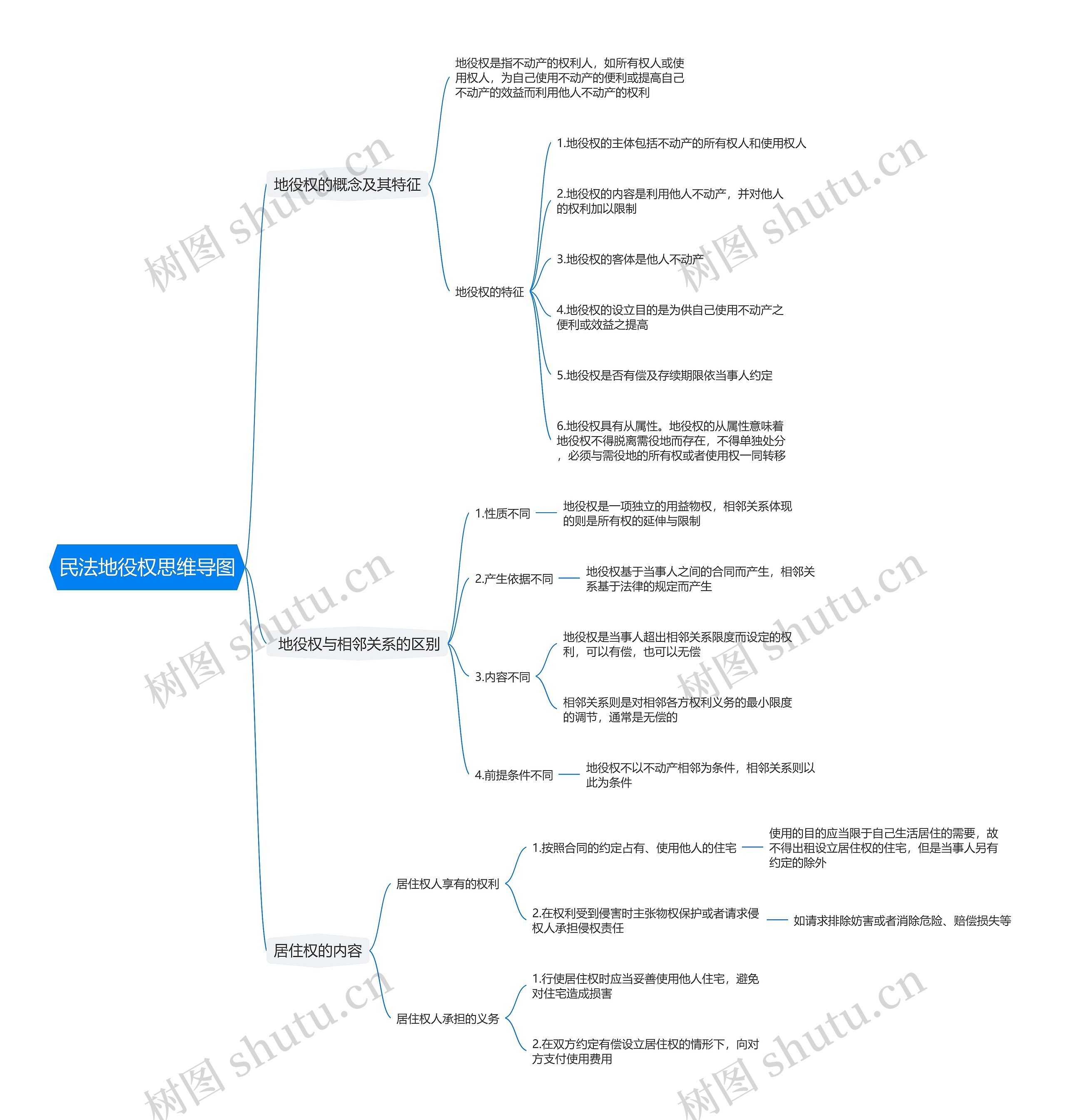 民法地役权思维导图