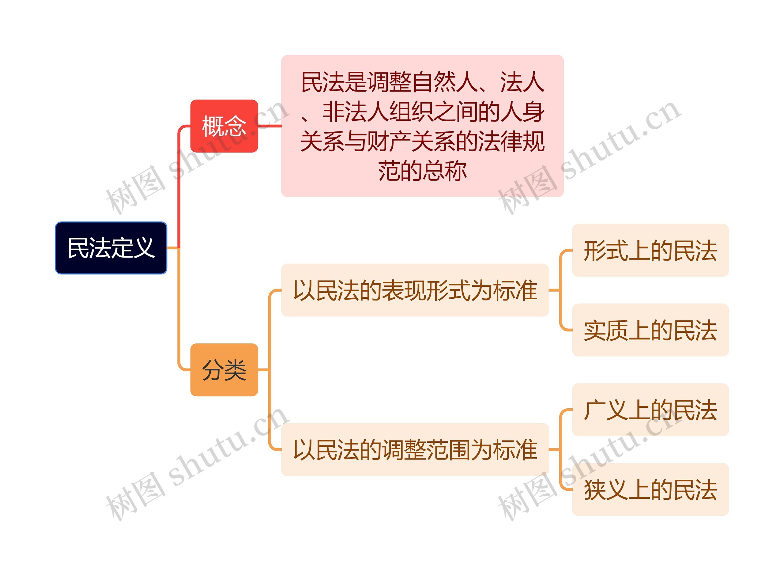 民法定义