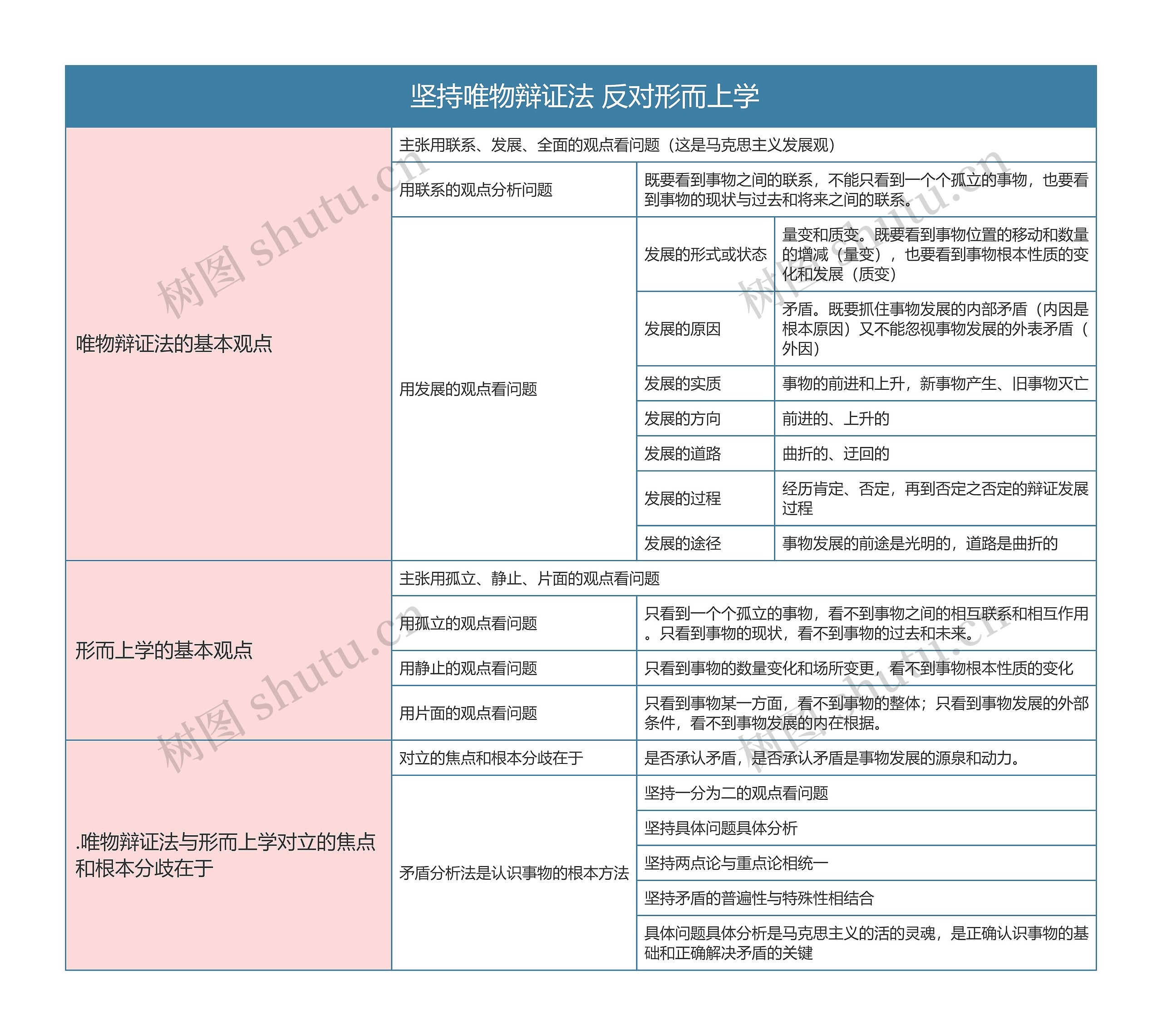 部编版政治必修四第一单元 坚持唯物辩证法 反对形而上学思维导图