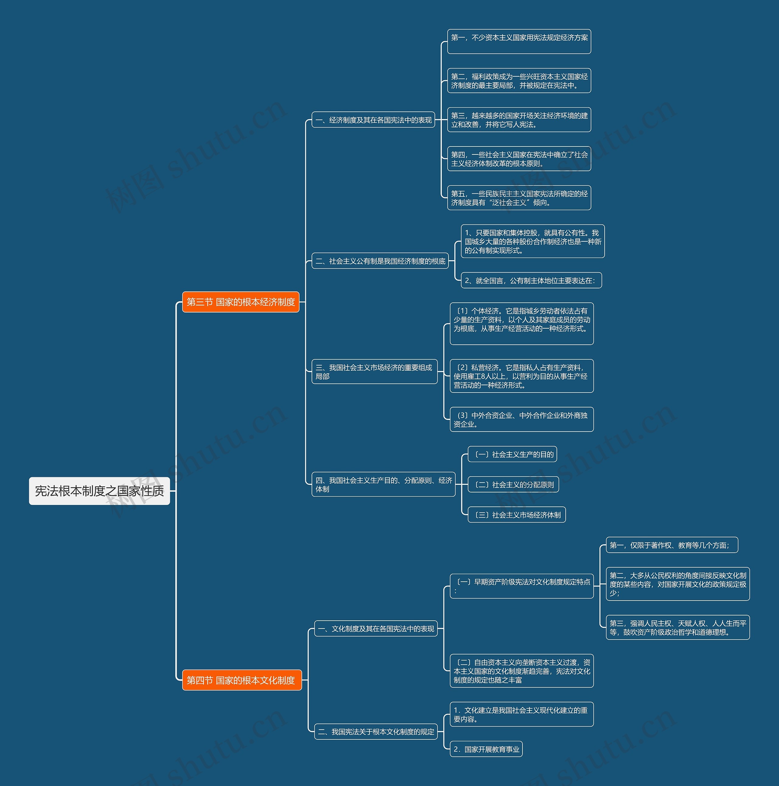 宪法根本制度之国家性质②思维导图