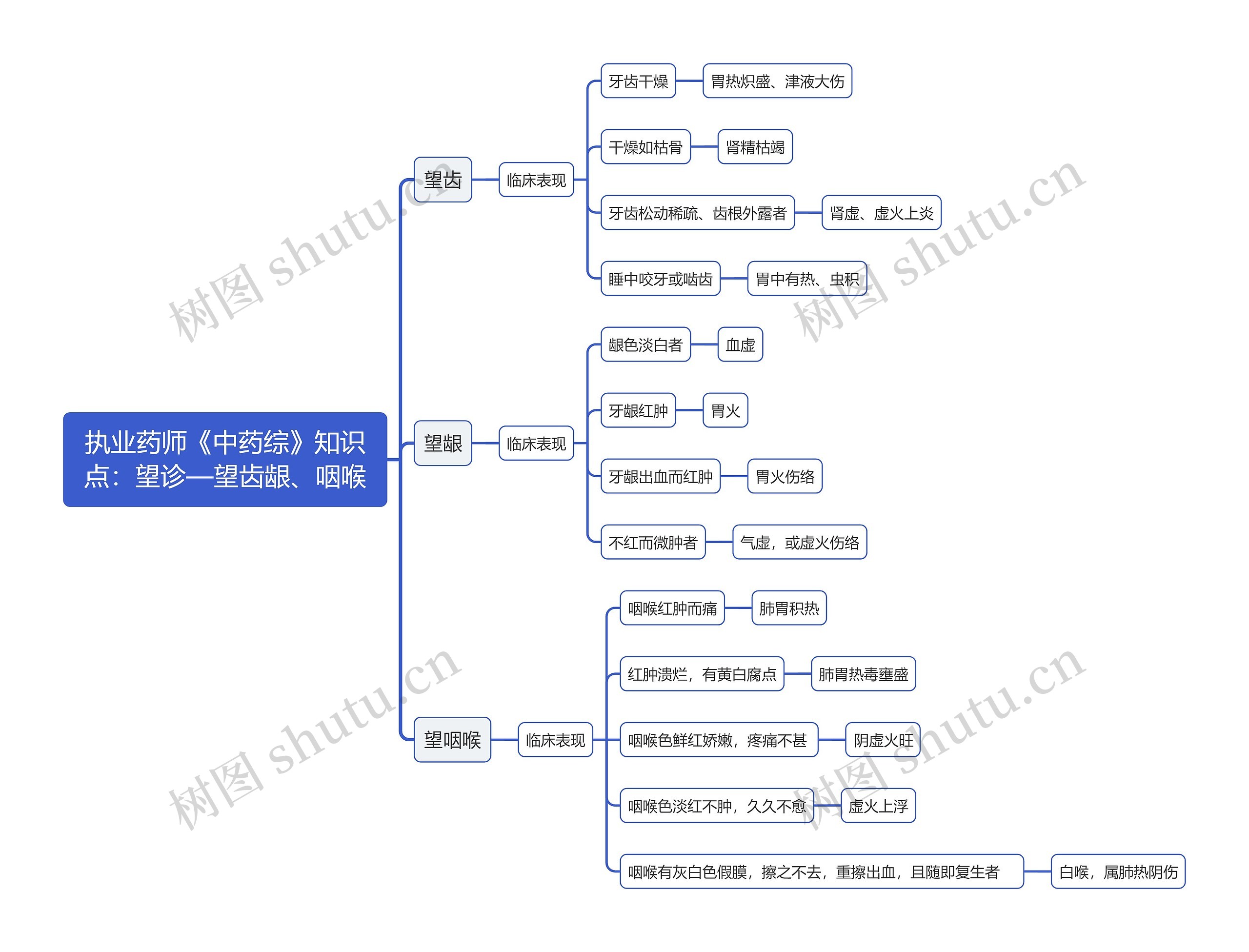 执业药师《中药综》知识点：望诊—望齿龈、咽喉思维导图