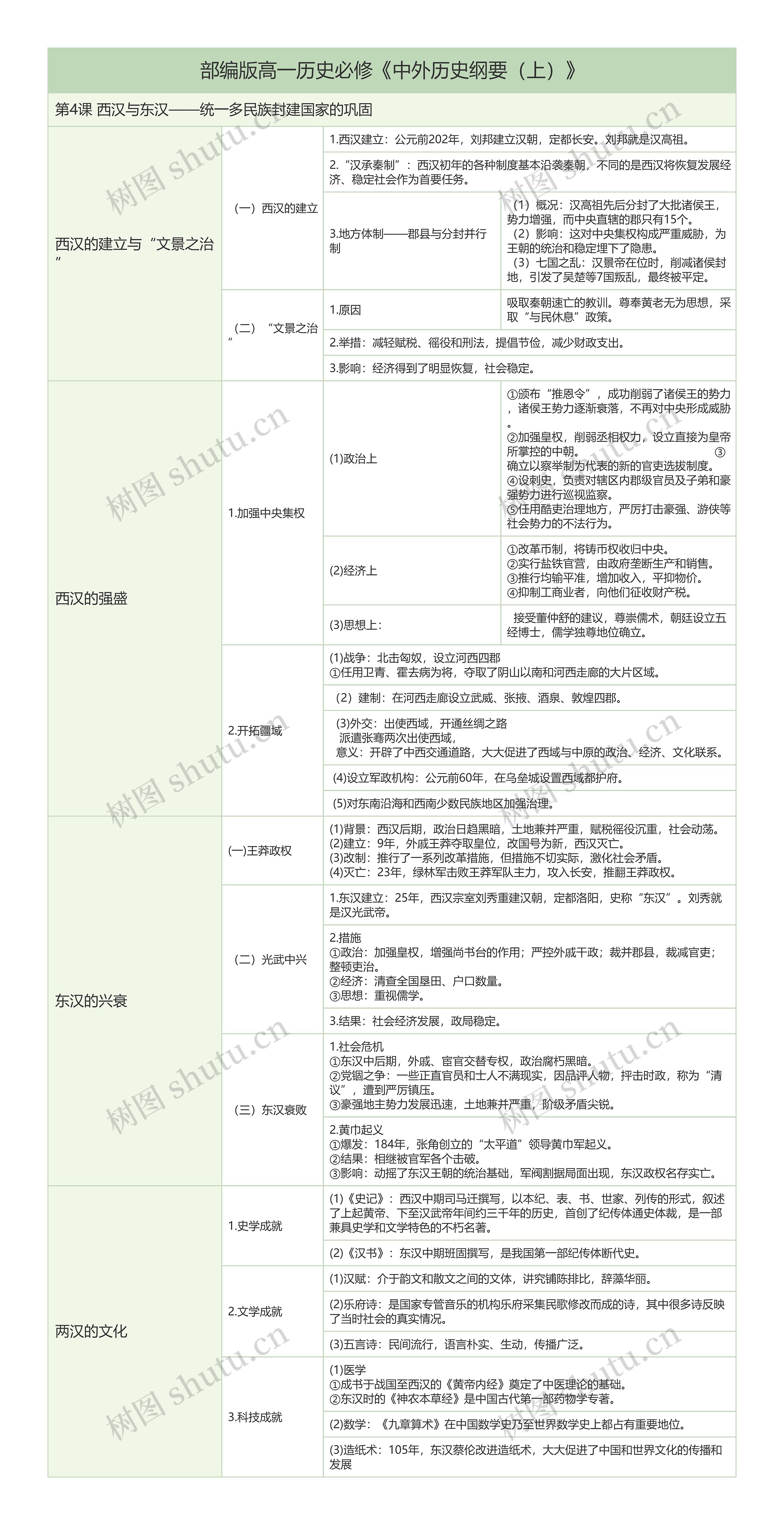 部编版历史必修《中外历史纲要（上）》第四课知识总结树形表格