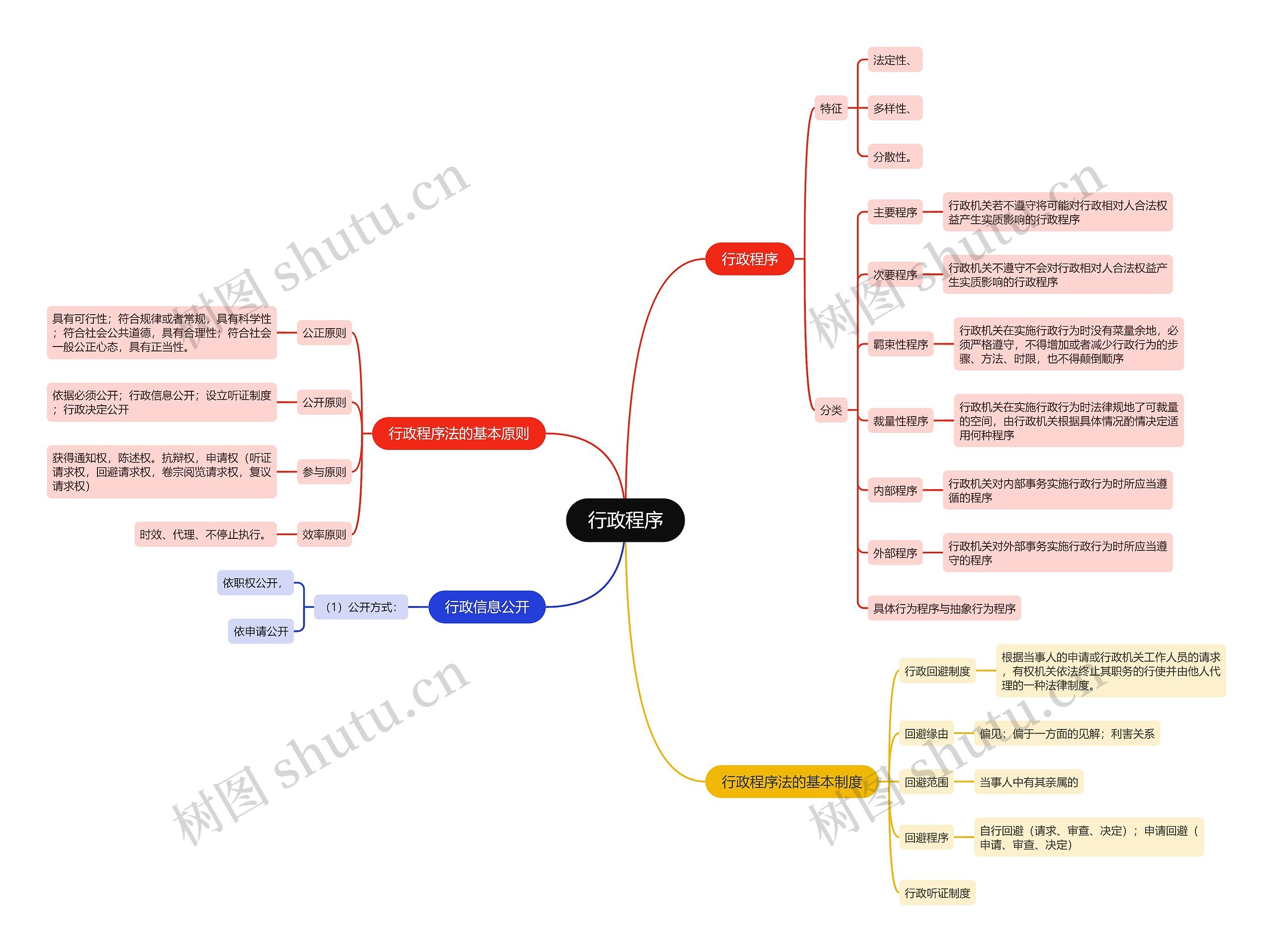 行政程序思维导图