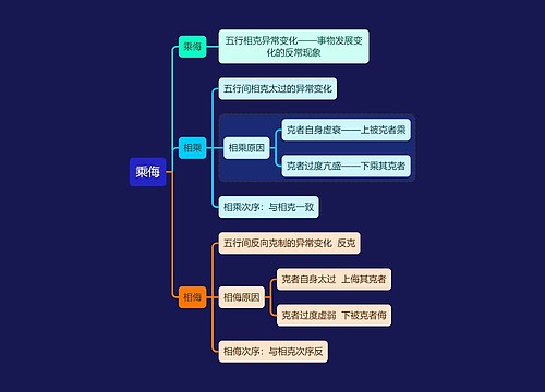 中医知识乘侮思维导图