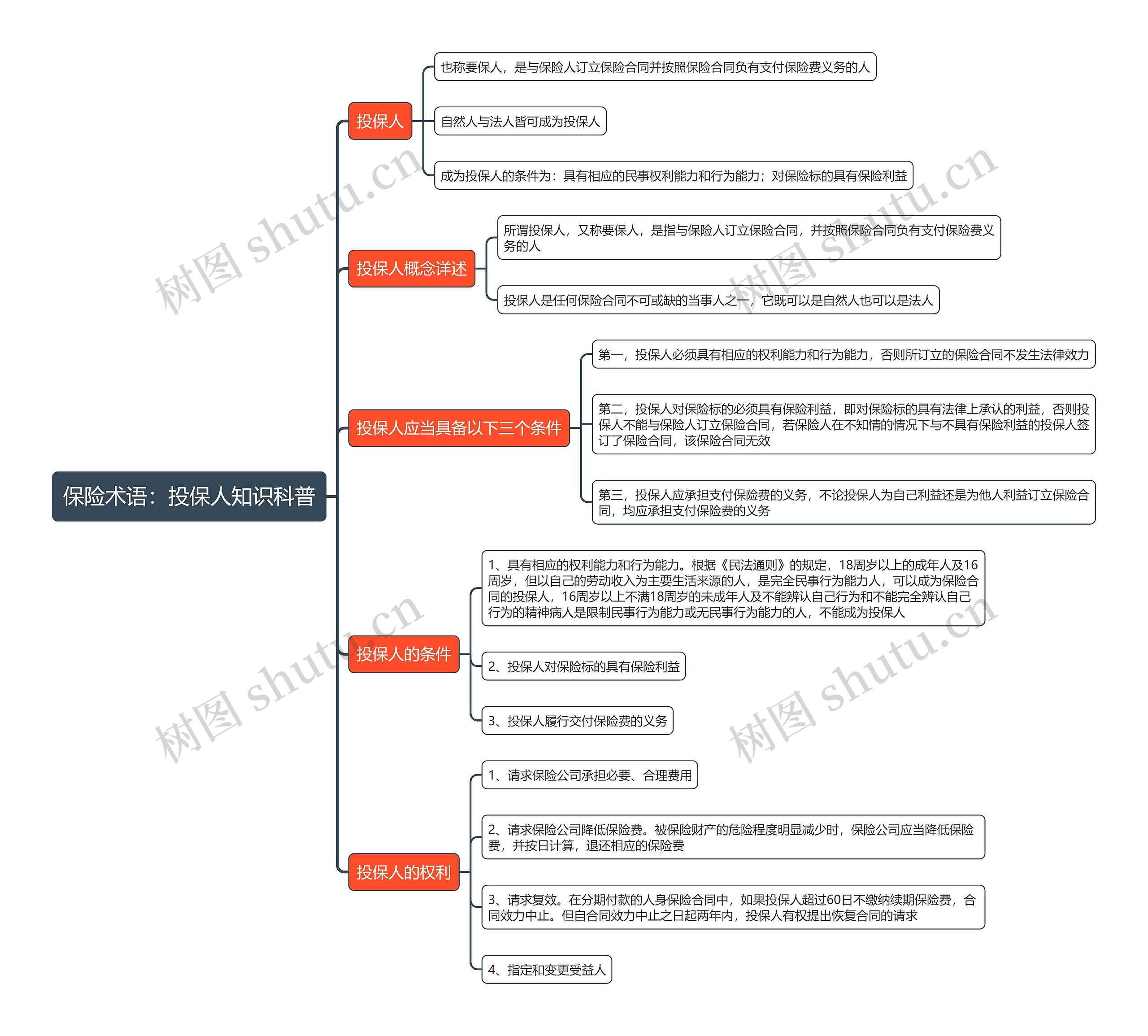 保险术语：投保人知识科普思维导图