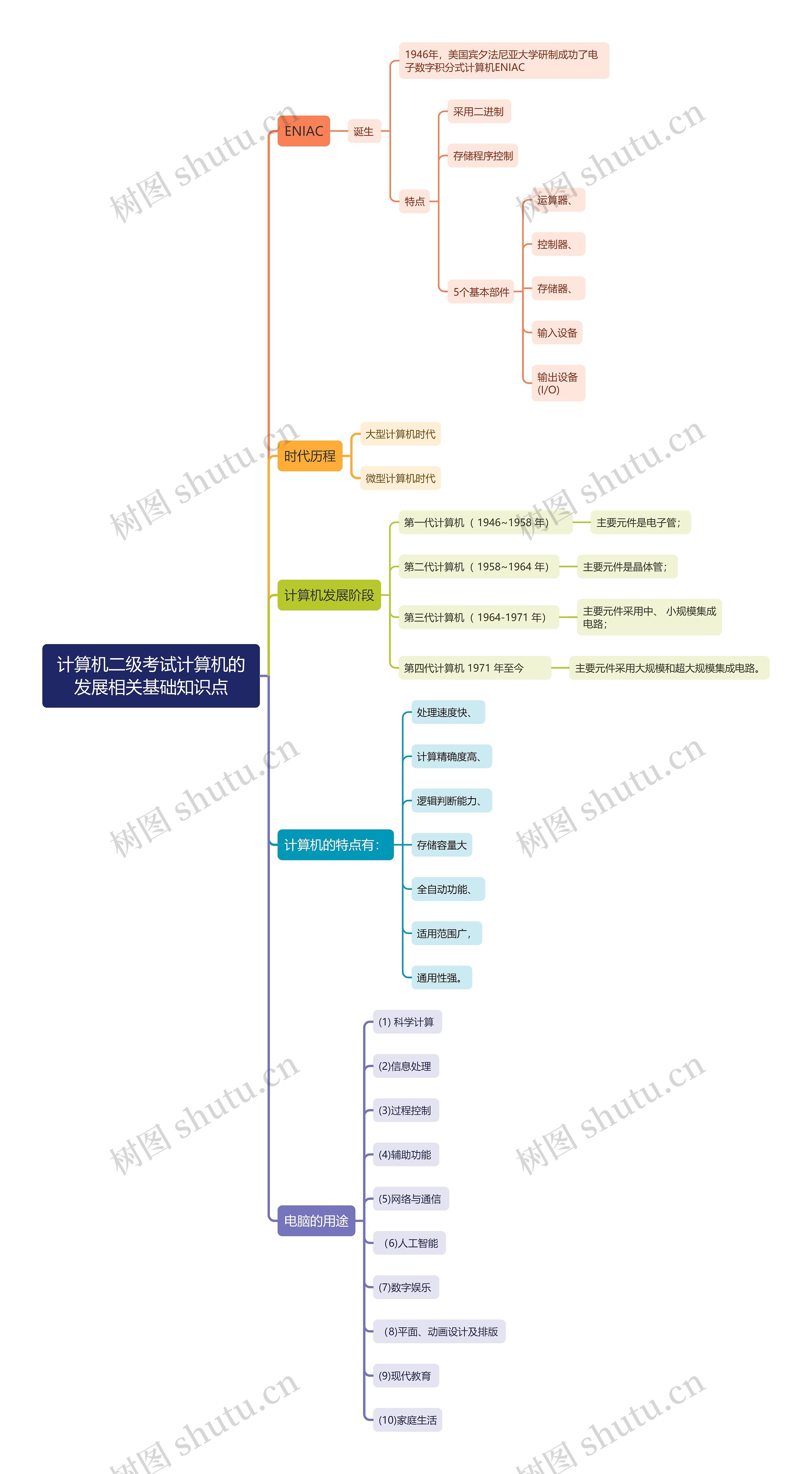 计算机二级考试计算机的发展相关基础知识点思维导图