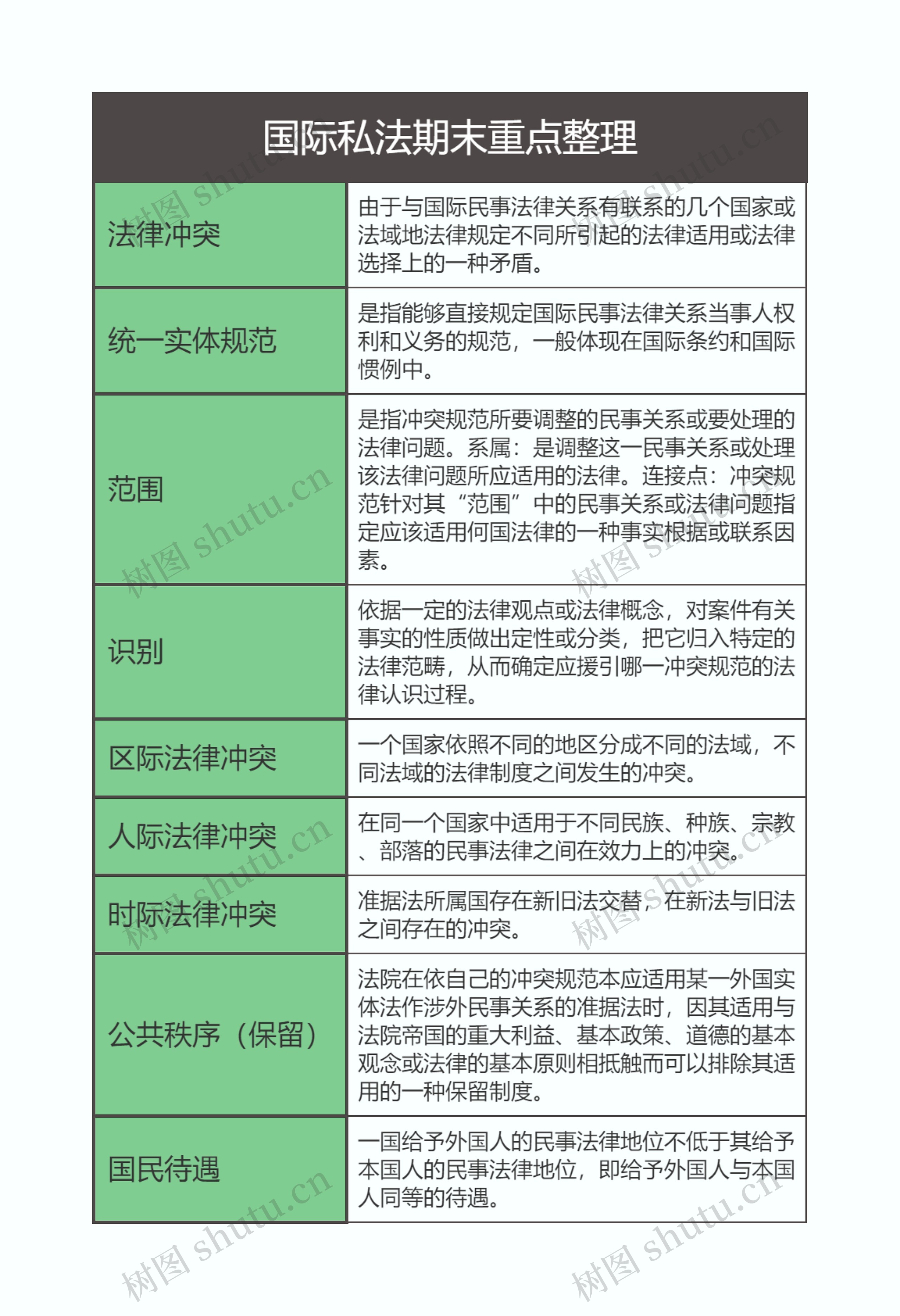 国际私法期末重点整理思维导图