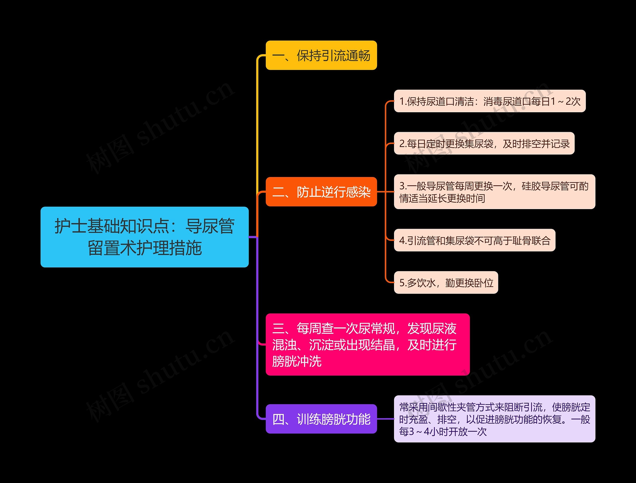 护士基础知识点：导尿管留置术护理措施