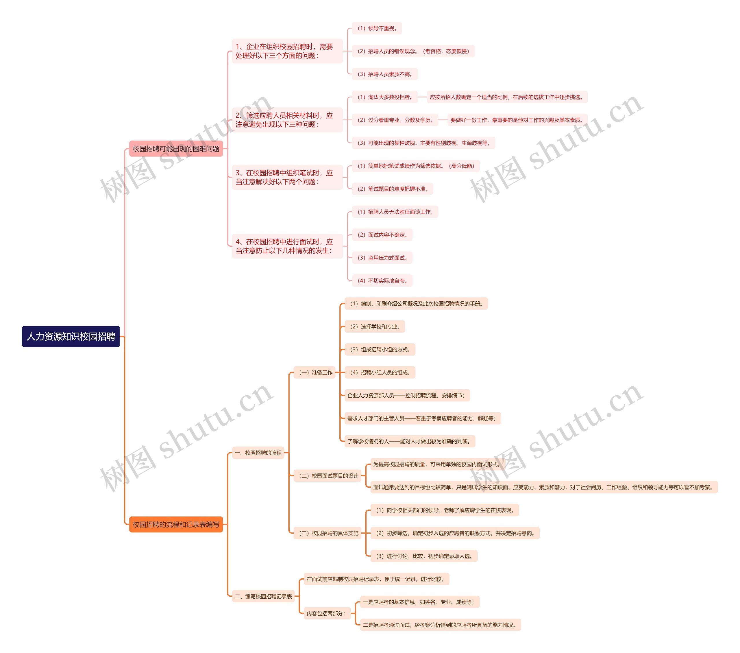 人力资源知识校园招聘思维导图