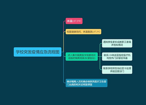 学校突发疫情应急流程图