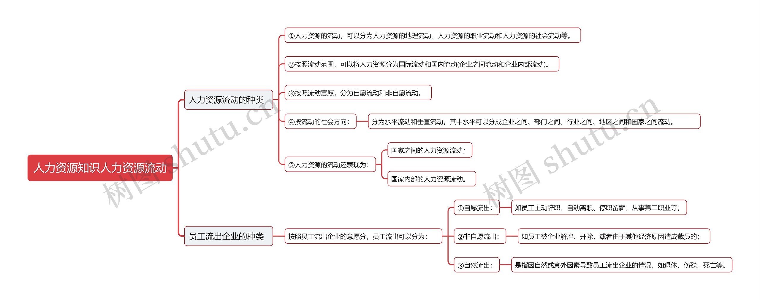 人力资源知识人力资源流动思维导图高清图 人力资源知识人力资源流动思维导图