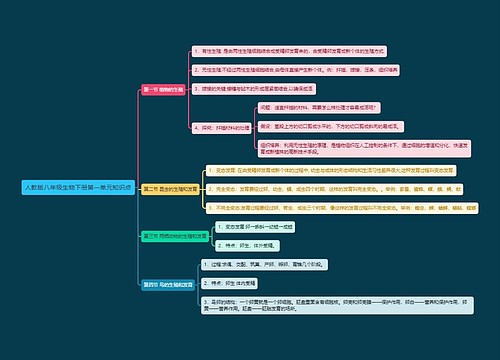 人教版八年级生物下册第一单元知识点思维导图