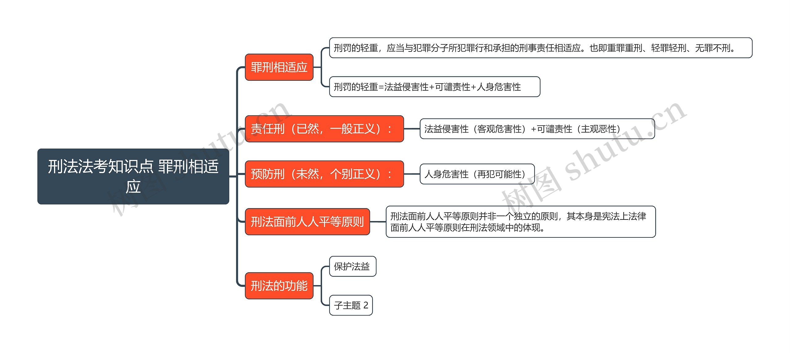 刑法法考知识点 罪刑相适应思维导图