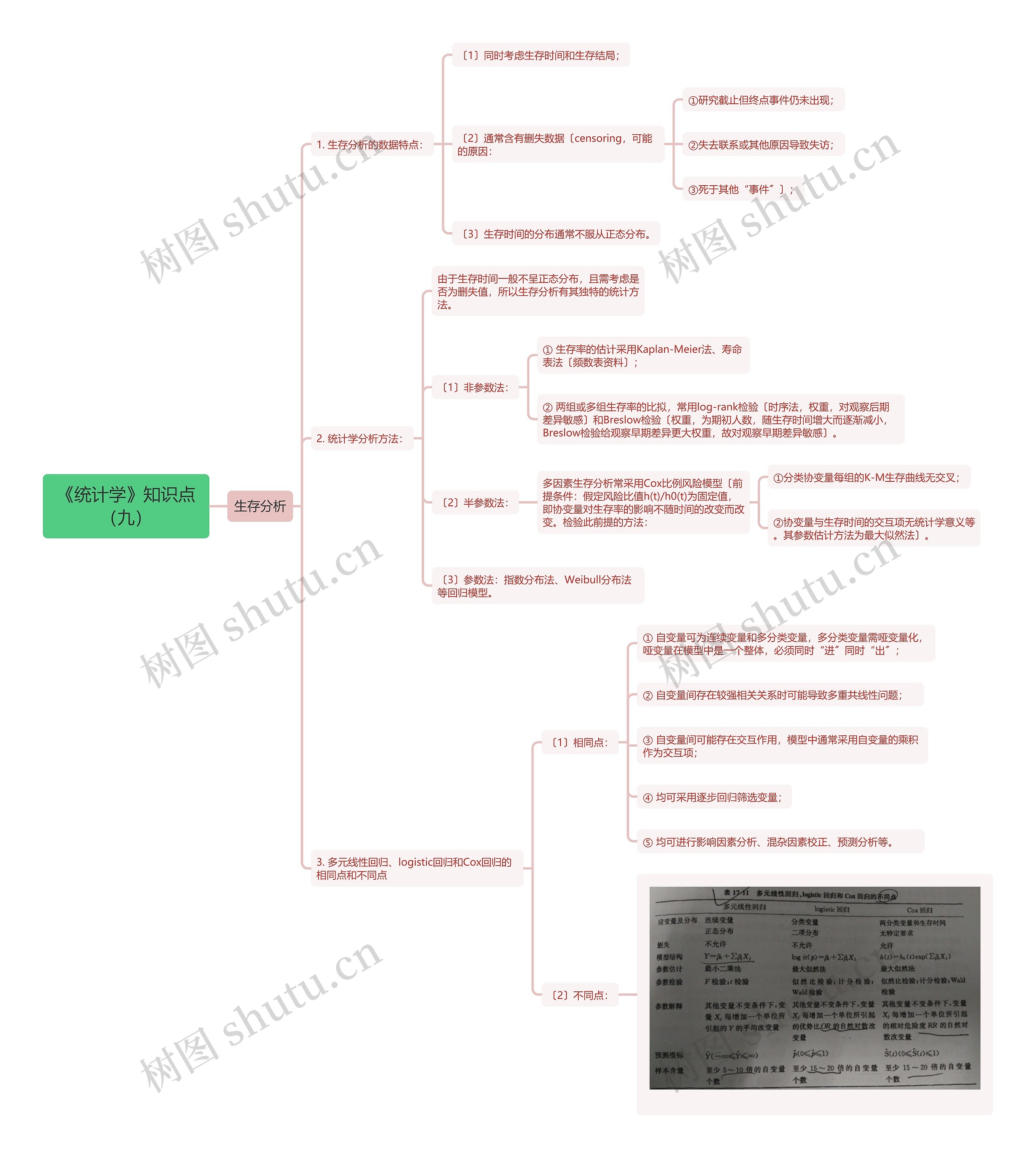 《统计学》知识点九思维导图