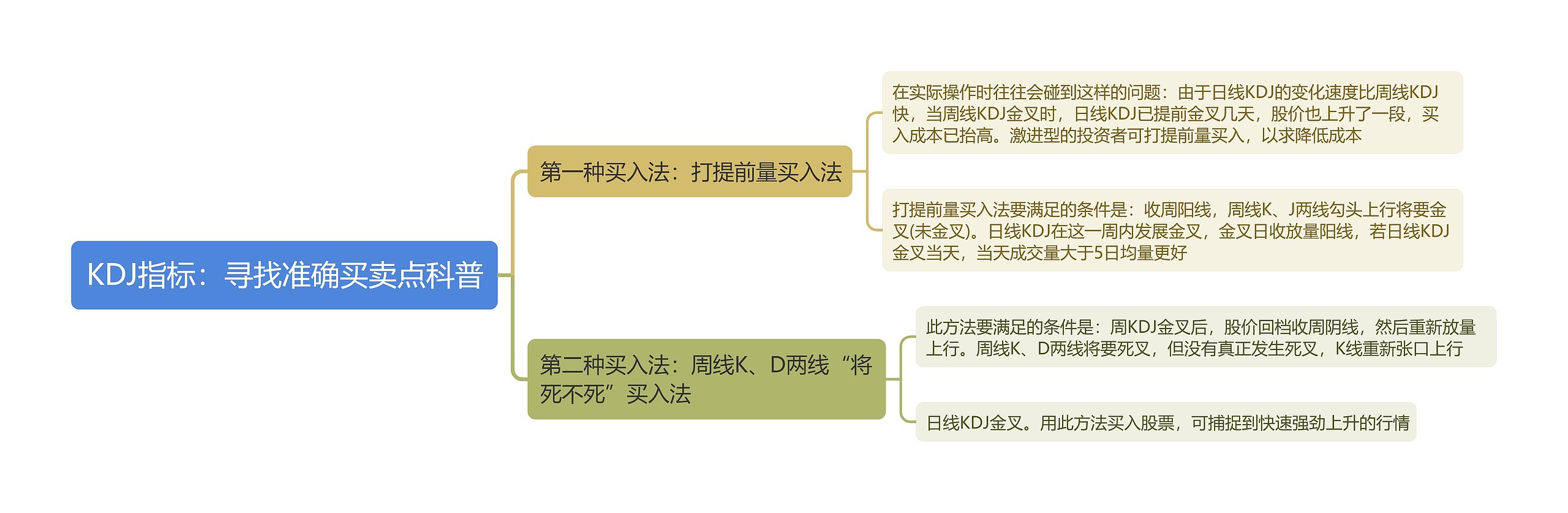 KDJ指标：寻找准确买卖点科普思维导图