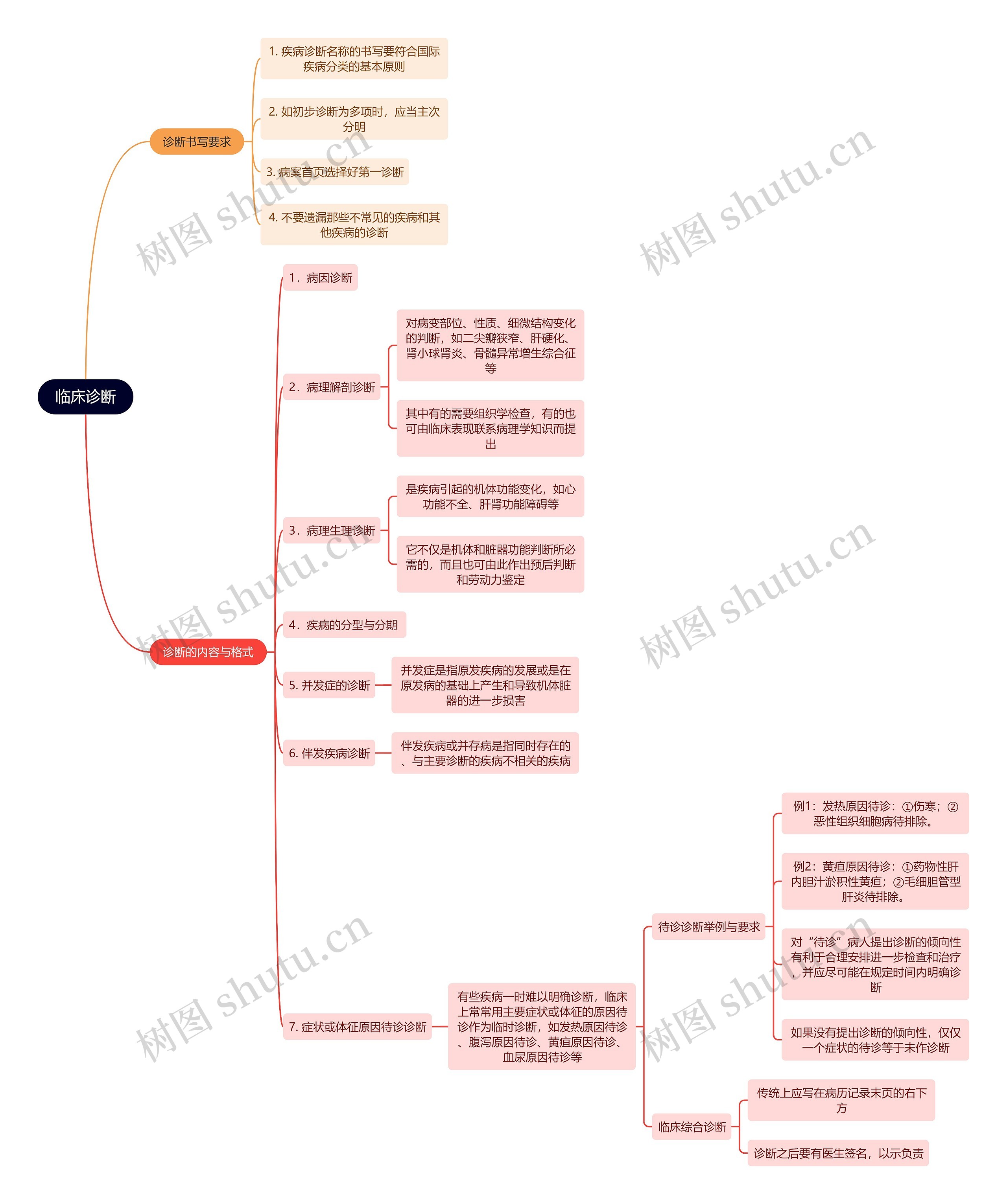 医学知识临床诊断思维导图