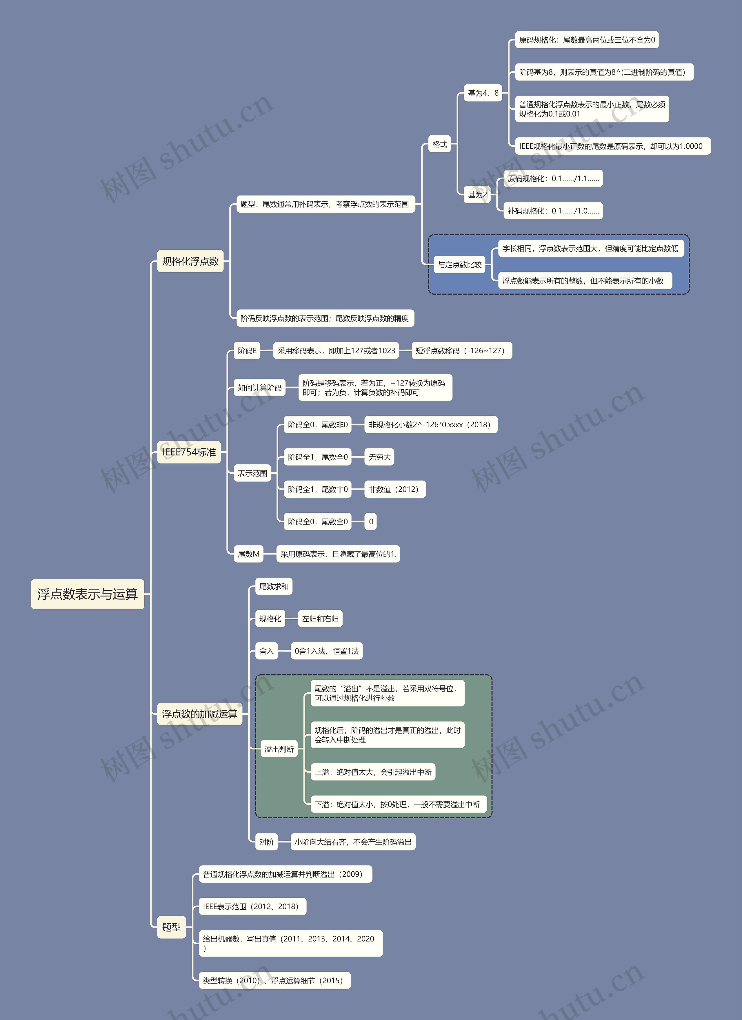 计算机考试知识浮点数表示与运算思维导图