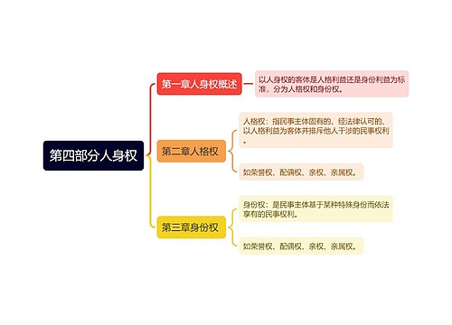 第四部分人身权思维导图