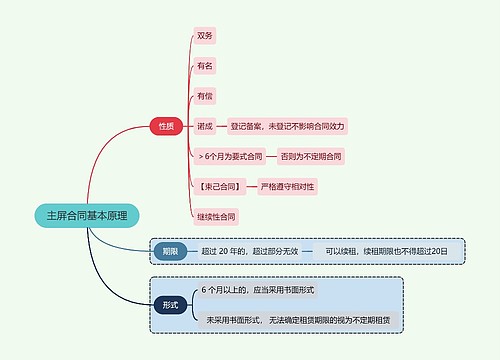 法学知识主屏合同基本原理思维导图