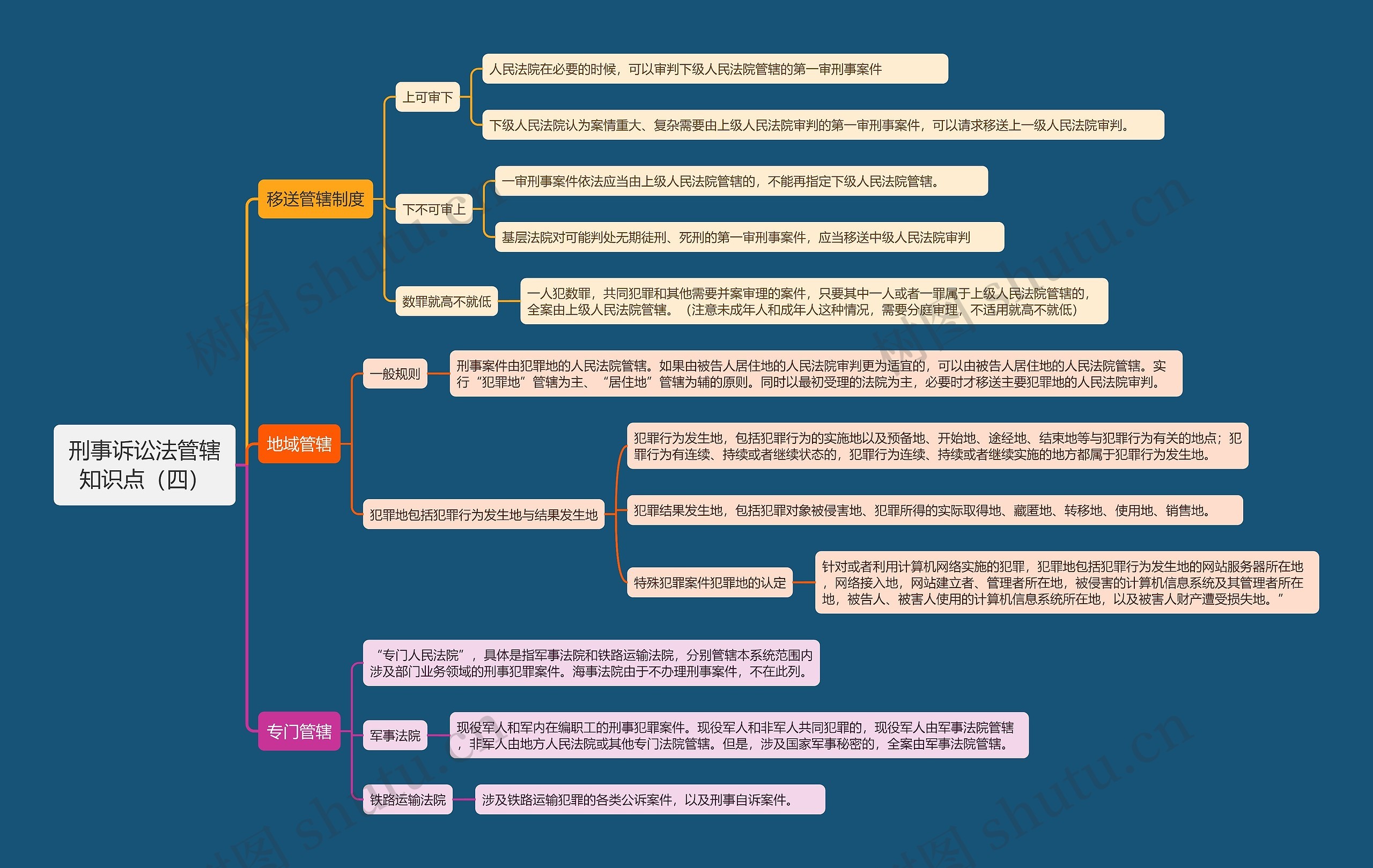 刑事诉讼法管辖知识点（四）思维导图