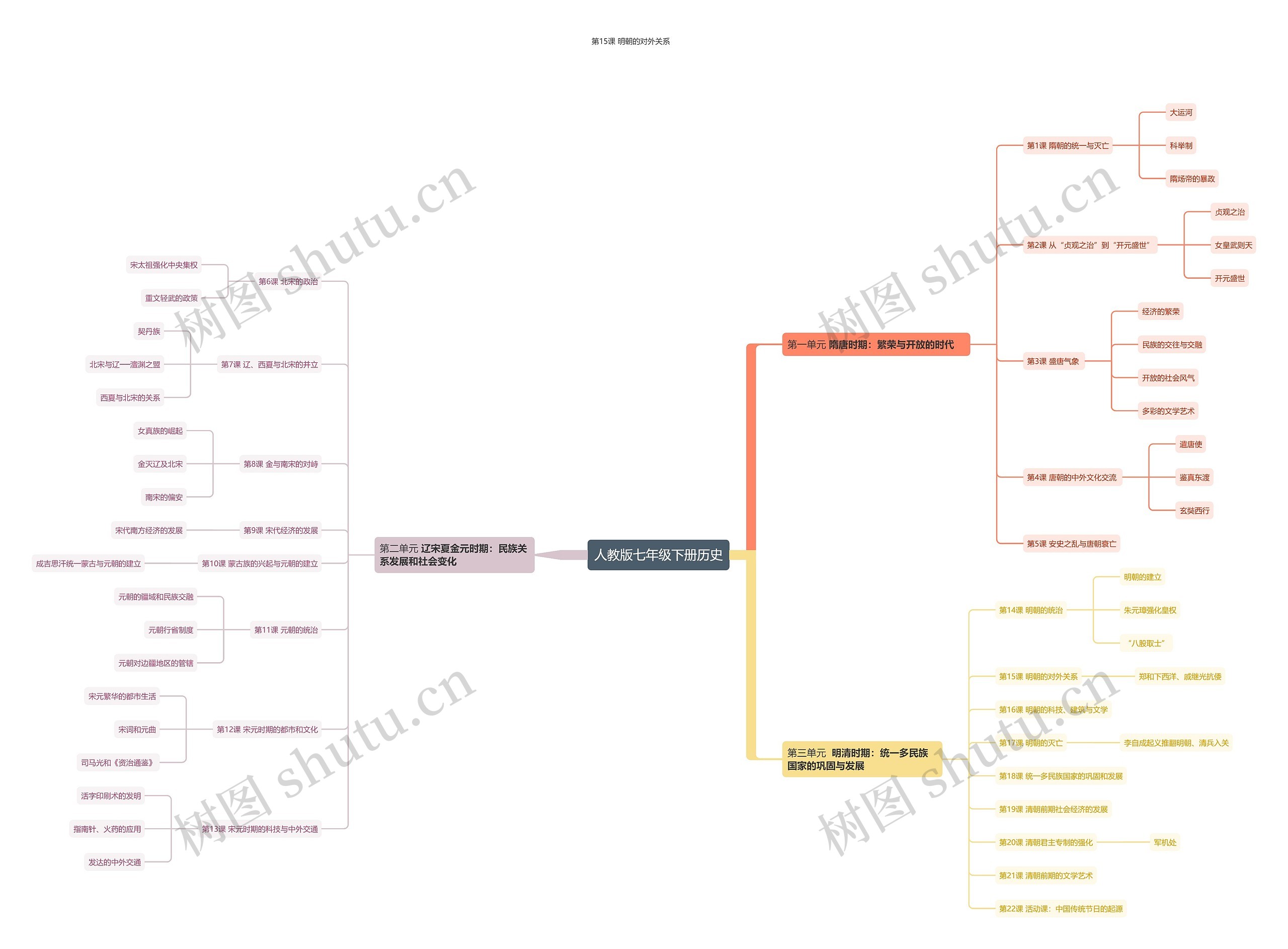 人教版七年级下册历史思维导图