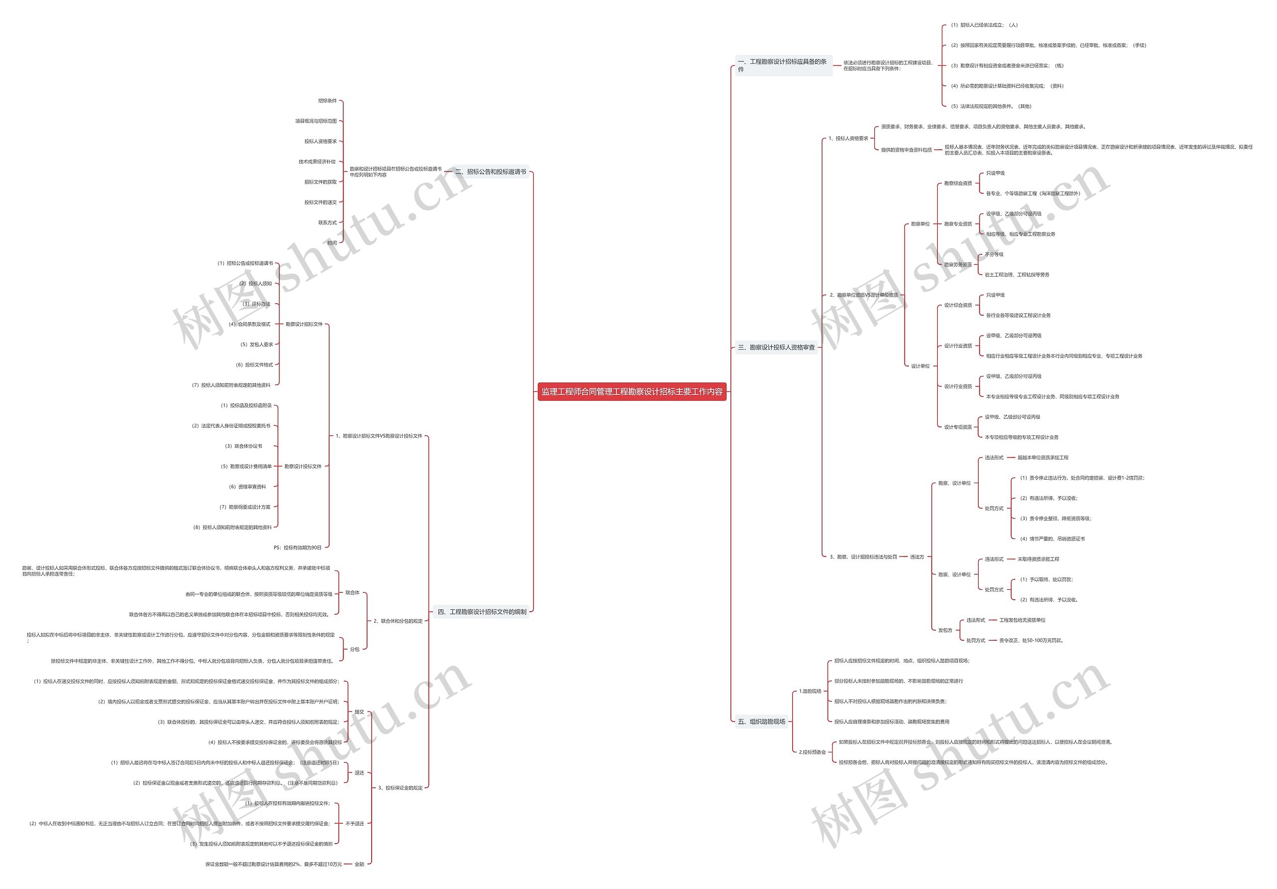 监理工程师合同管理工程勘察设计招标主要工作内容思维导图