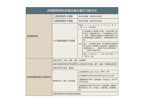 进制数转换和多媒体基本概念与数字化的思维导图