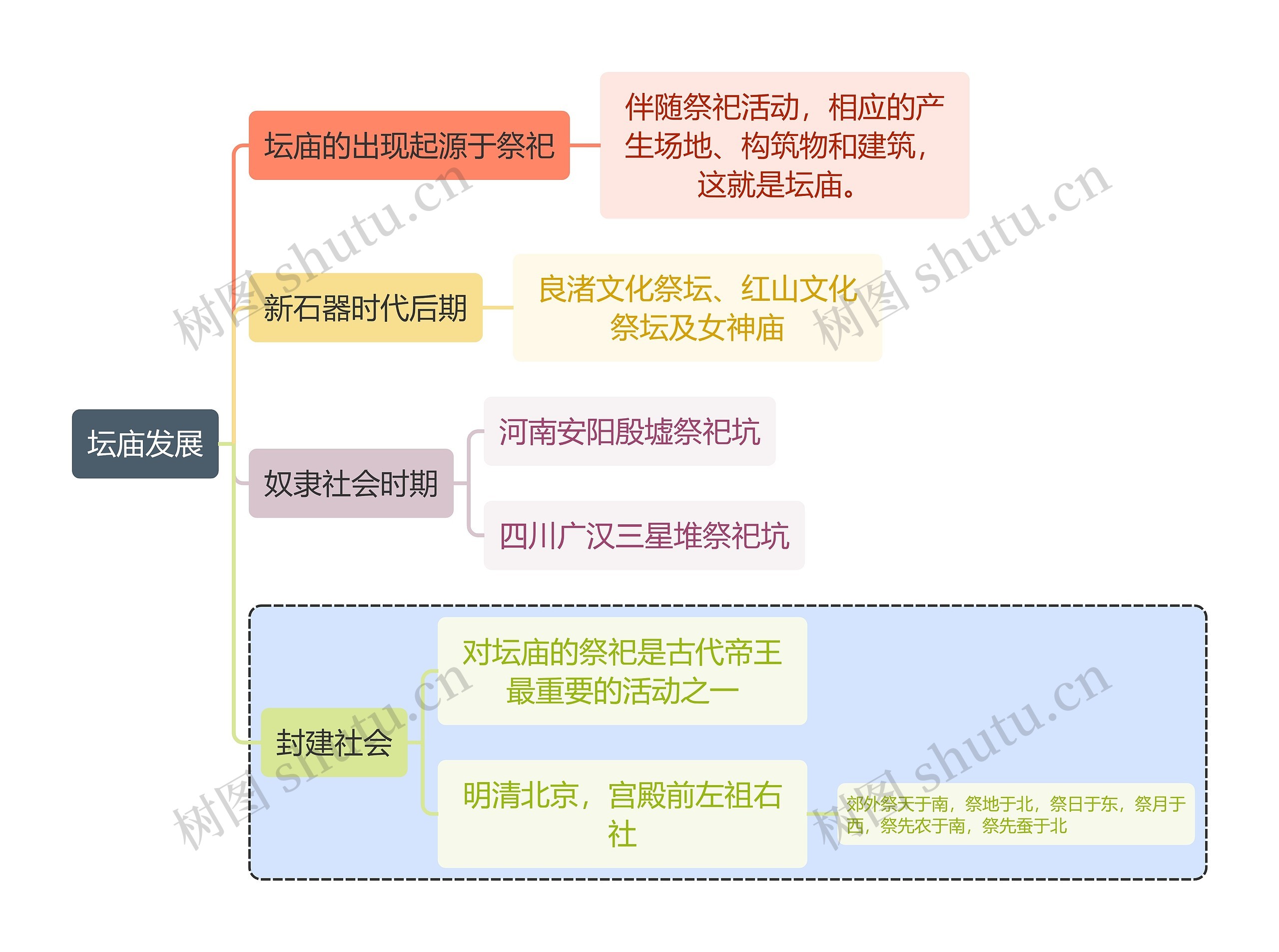 建筑学坛庙发展思维导图