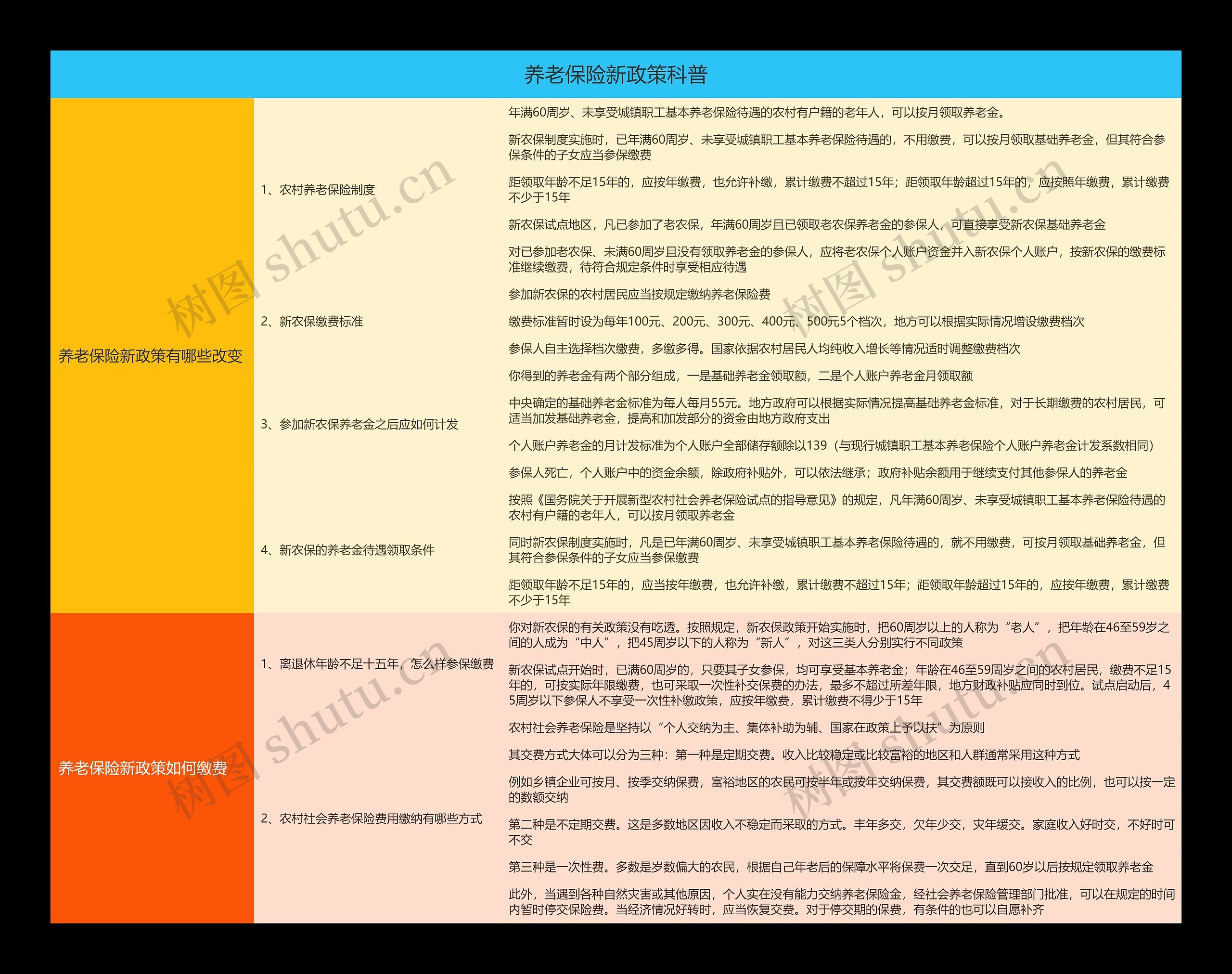 养老保险新政策科普思维导图