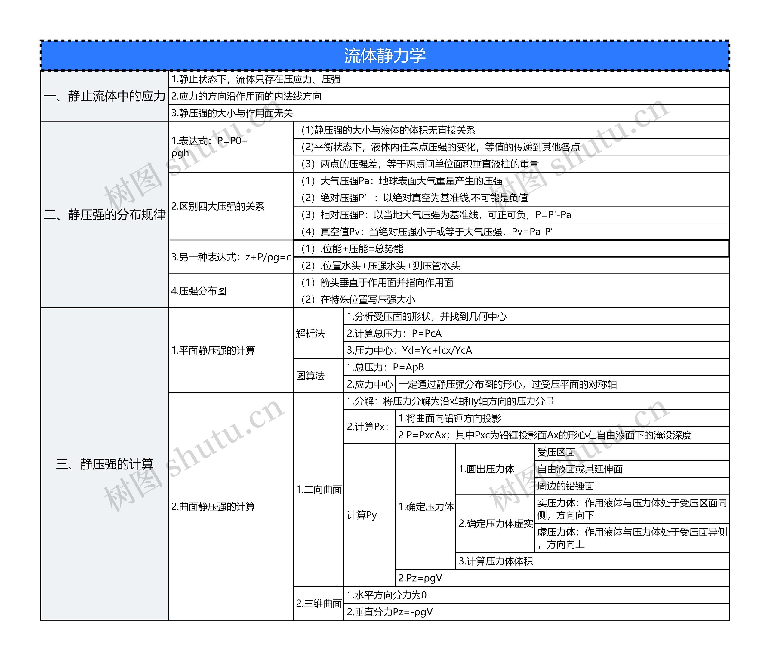 流体静力学