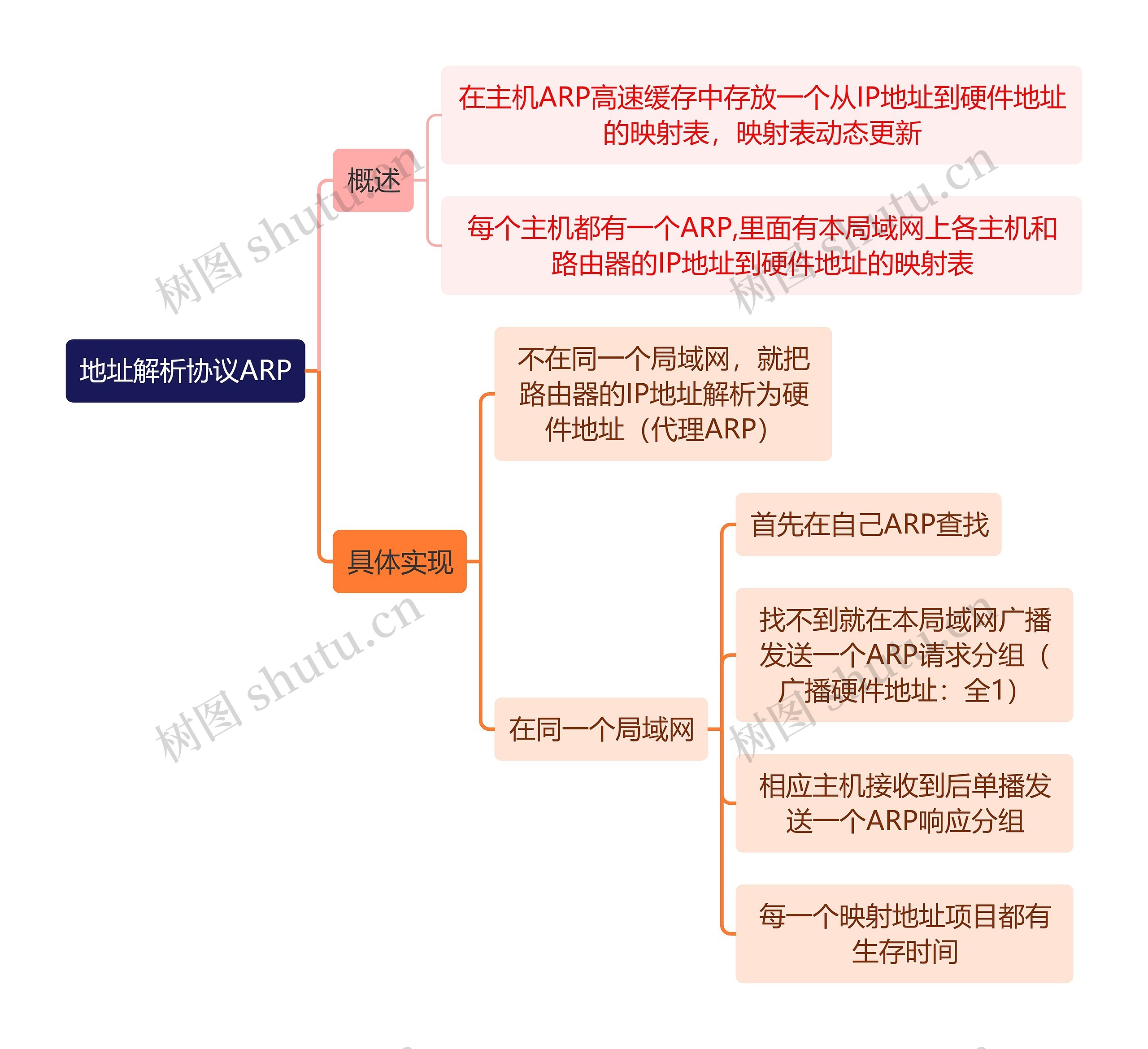 计算机工程知识地址解析协议ARP思维导图