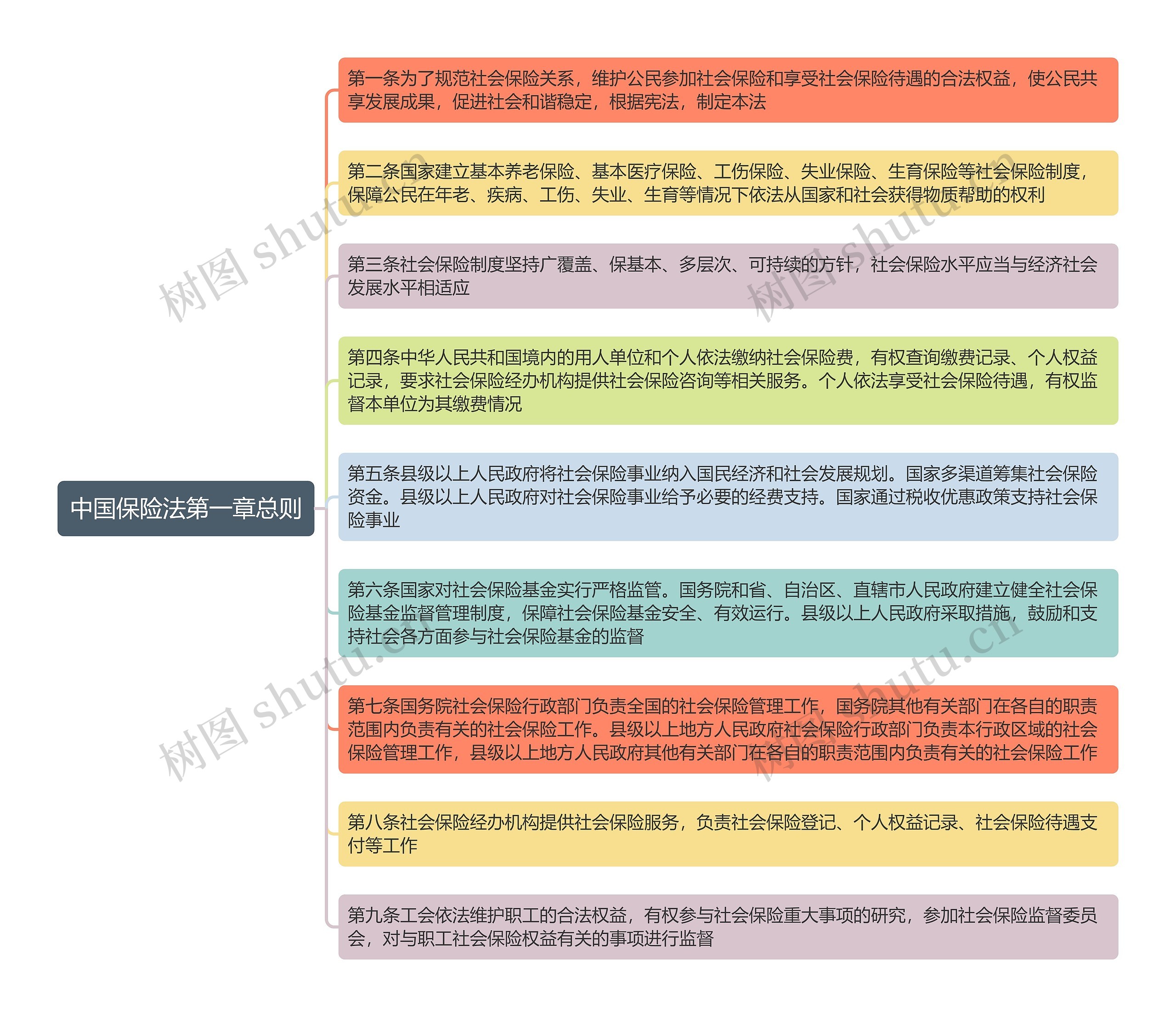 中国保险法第一章总则思维导图