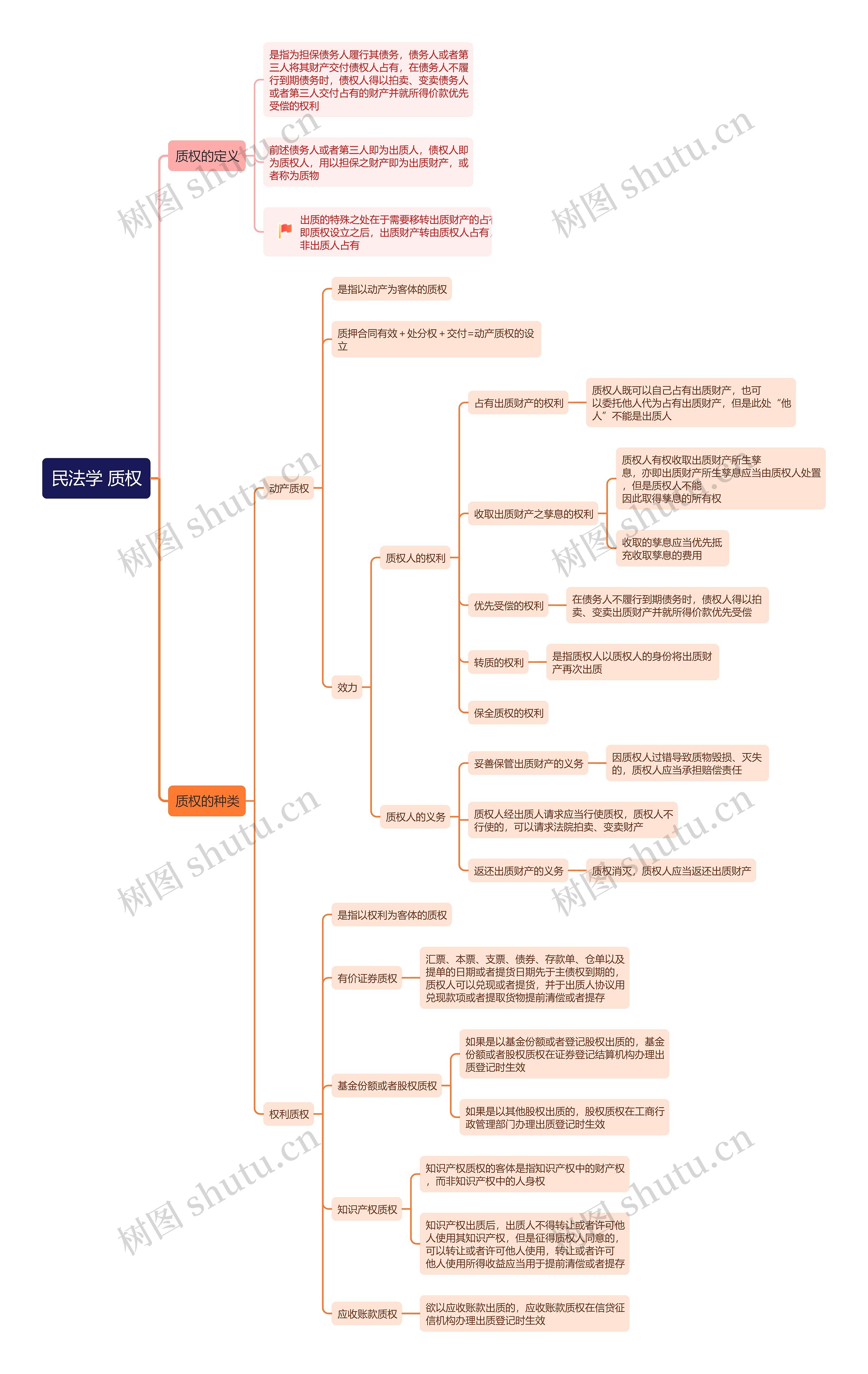 民法学 质权 思维导图