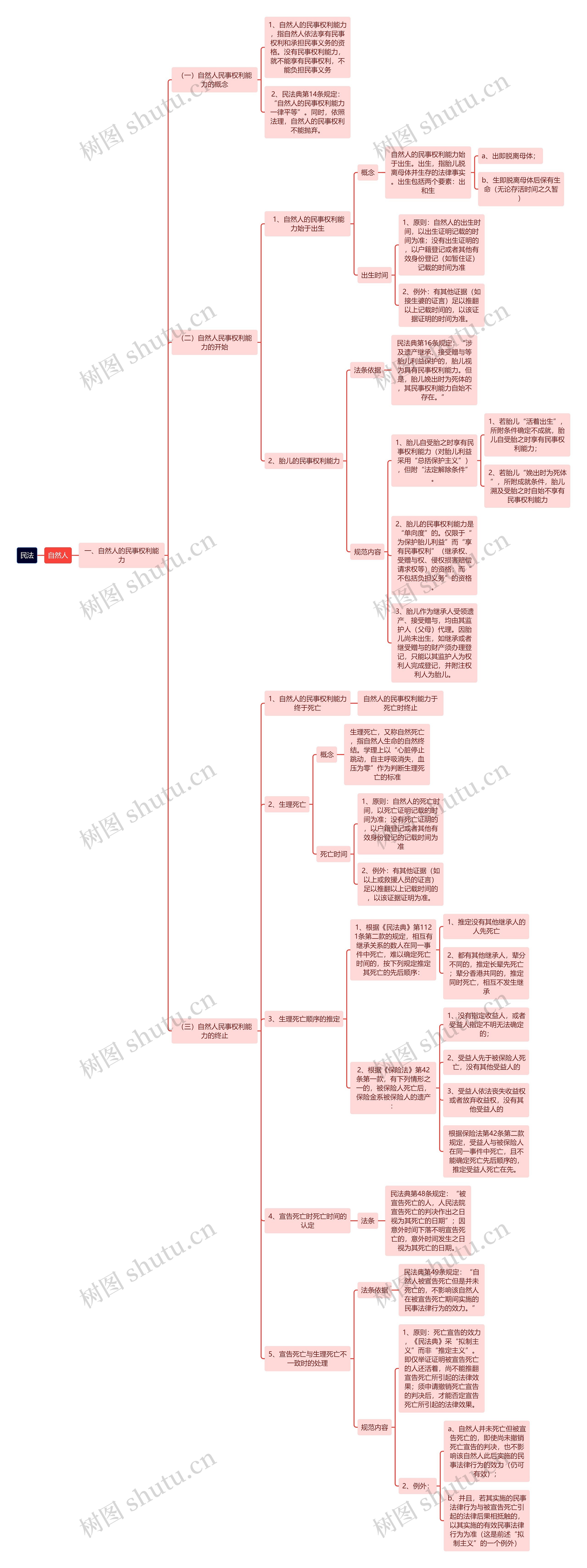 民法-自然人的民事权利能力思维导图