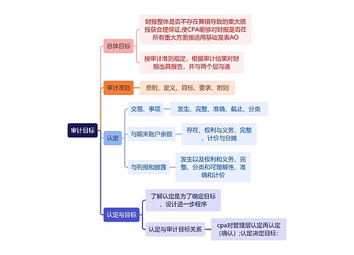 审计知识审计目标思维导图